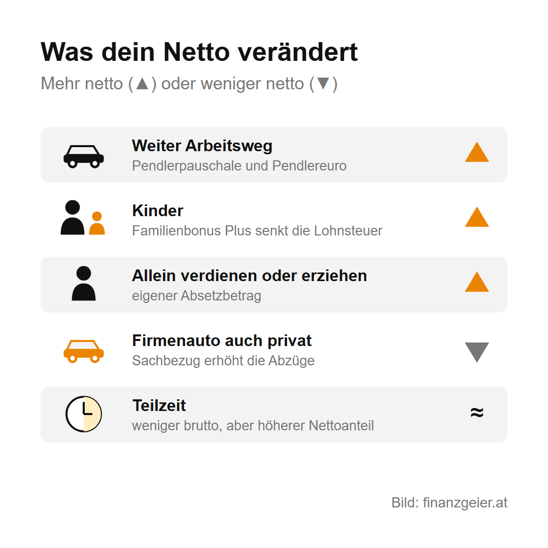 Brutto und Netto: Was vom Gehalt wirklich bleibt 6 Was das Netto verändert: weiter Arbeitsweg mit Pendlerpauschale und Familienbonus Plus für Kinder sowie der Absetzbetrag für Alleinverdiener und Alleinerzieher bringen mehr netto, ein privat genutztes Firmenauto bringt weniger netto, Teilzeit bringt weniger brutto, aber einen höheren Nettoanteil.