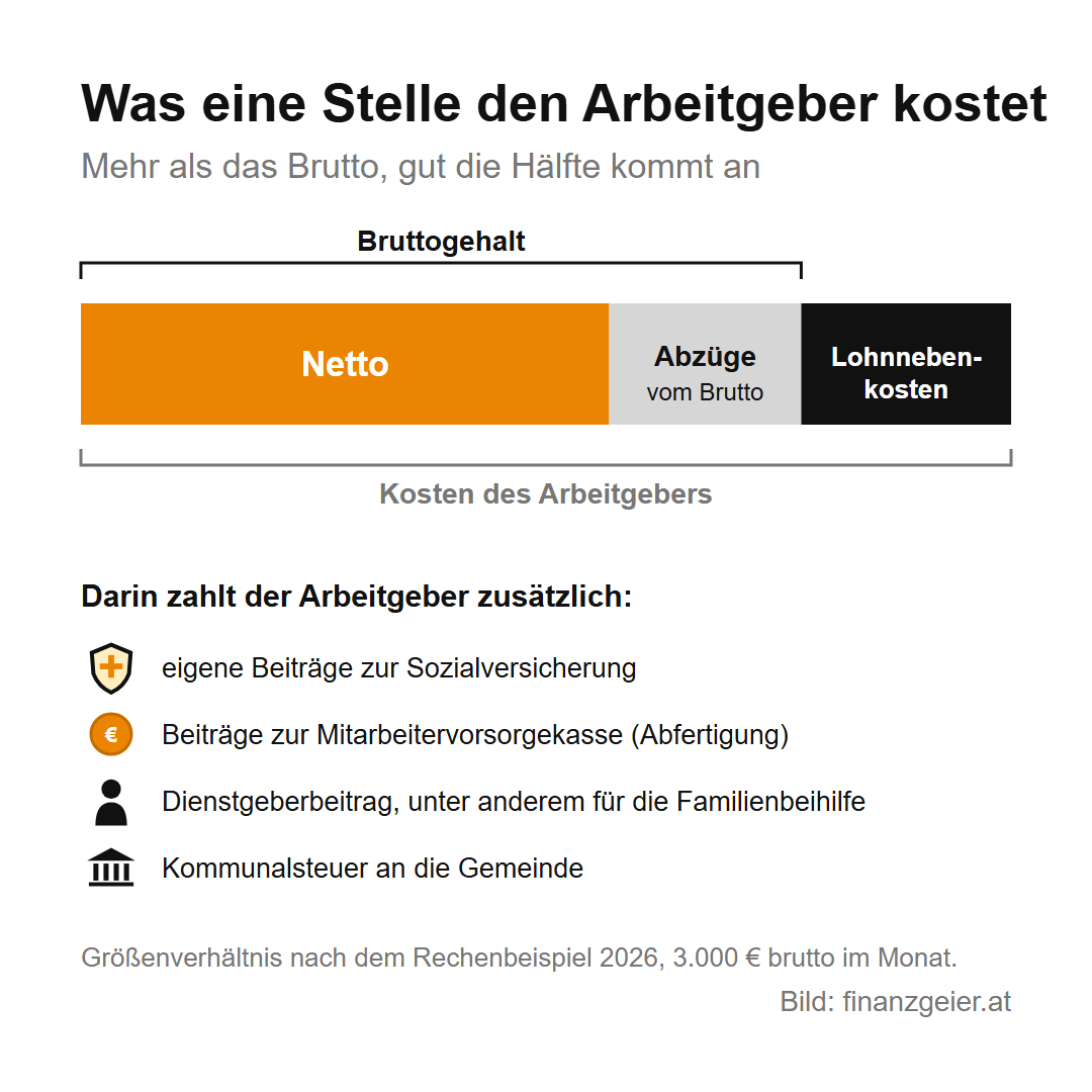 Brutto und Netto: Was vom Gehalt wirklich bleibt 7 Was eine Stelle den Arbeitgeber kostet: ein Balken aus Netto, Abzügen vom Brutto und Lohnnebenkosten. Zu den Lohnnebenkosten gehören eigene Sozialversicherungsbeiträge, Beiträge zur Mitarbeitervorsorgekasse, der Dienstgeberbeitrag und die Kommunalsteuer.