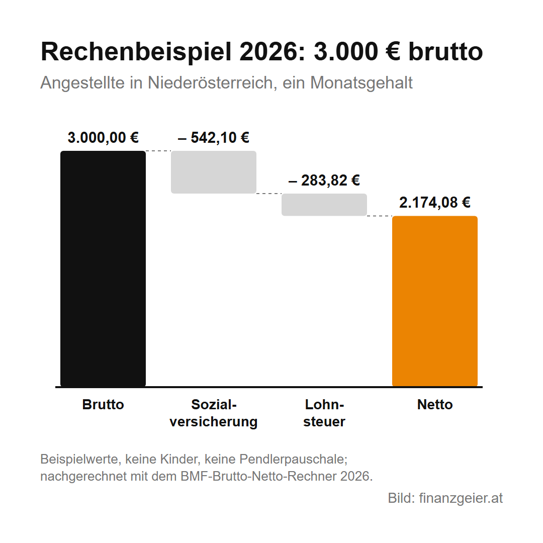 Brutto und Netto: Was vom Gehalt wirklich bleibt 8 Rechenbeispiel 2026 für 3.000 Euro brutto im Monat, Angestellte in Niederösterreich: minus 542,10 Euro Sozialversicherung, minus 283,82 Euro Lohnsteuer, ergibt 2.174,08 Euro netto.