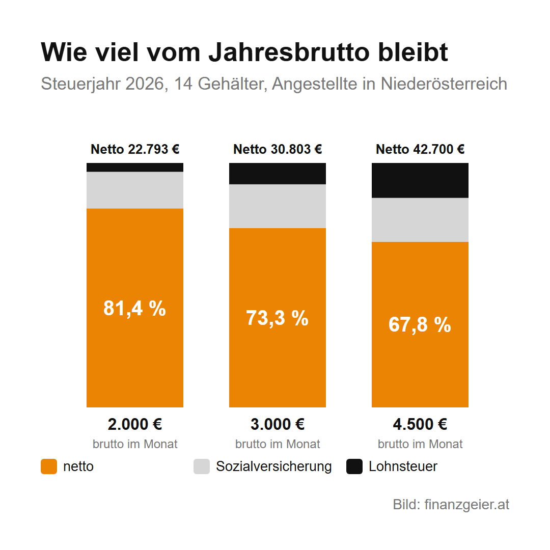 Brutto und Netto: Was vom Gehalt wirklich bleibt 9 Wie viel vom Jahresbrutto 2026 bleibt: bei 2.000 Euro brutto im Monat 81,4 Prozent oder 22.793 Euro netto, bei 3.000 Euro 73,3 Prozent oder 30.803 Euro, bei 4.500 Euro 67,8 Prozent oder 42.700 Euro.