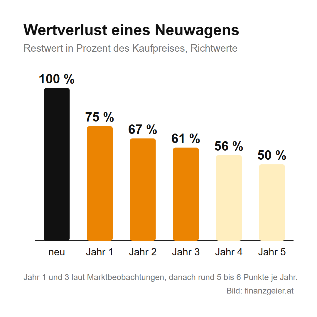 Erster Autokauf: Was ein Gebrauchtwagen um 10.000 Euro wirklich kostet 2 Erster Autokauf: Säulendiagramm: Restwert eines Neuwagens von 100 Prozent auf rund 50 Prozent nach fünf Jahren