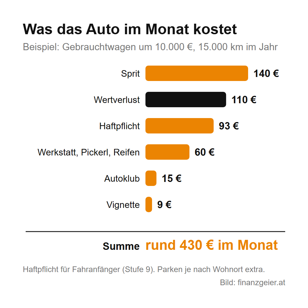 Erster Autokauf: Was ein Gebrauchtwagen um 10.000 Euro wirklich kostet 3 Balkendiagramm der monatlichen Autokosten im Beispiel: Sprit 140, Wertverlust 110, Haftpflicht 93, Werkstatt 60, Autoklub 15, Vignette 9 Euro