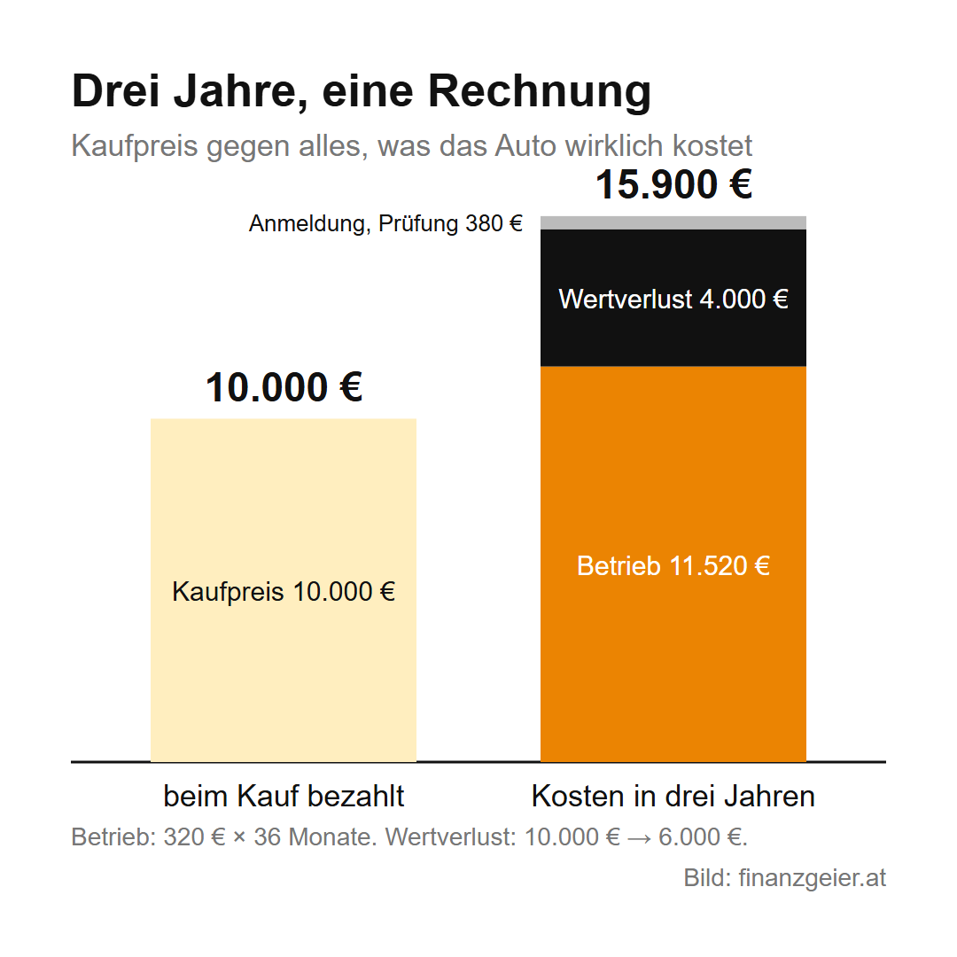 Erster Autokauf: Was ein Gebrauchtwagen um 10.000 Euro wirklich kostet 4 Zwei Säulen: Kaufpreis 10.000 Euro neben Gesamtkosten von rund 15.900 Euro in drei Jahren