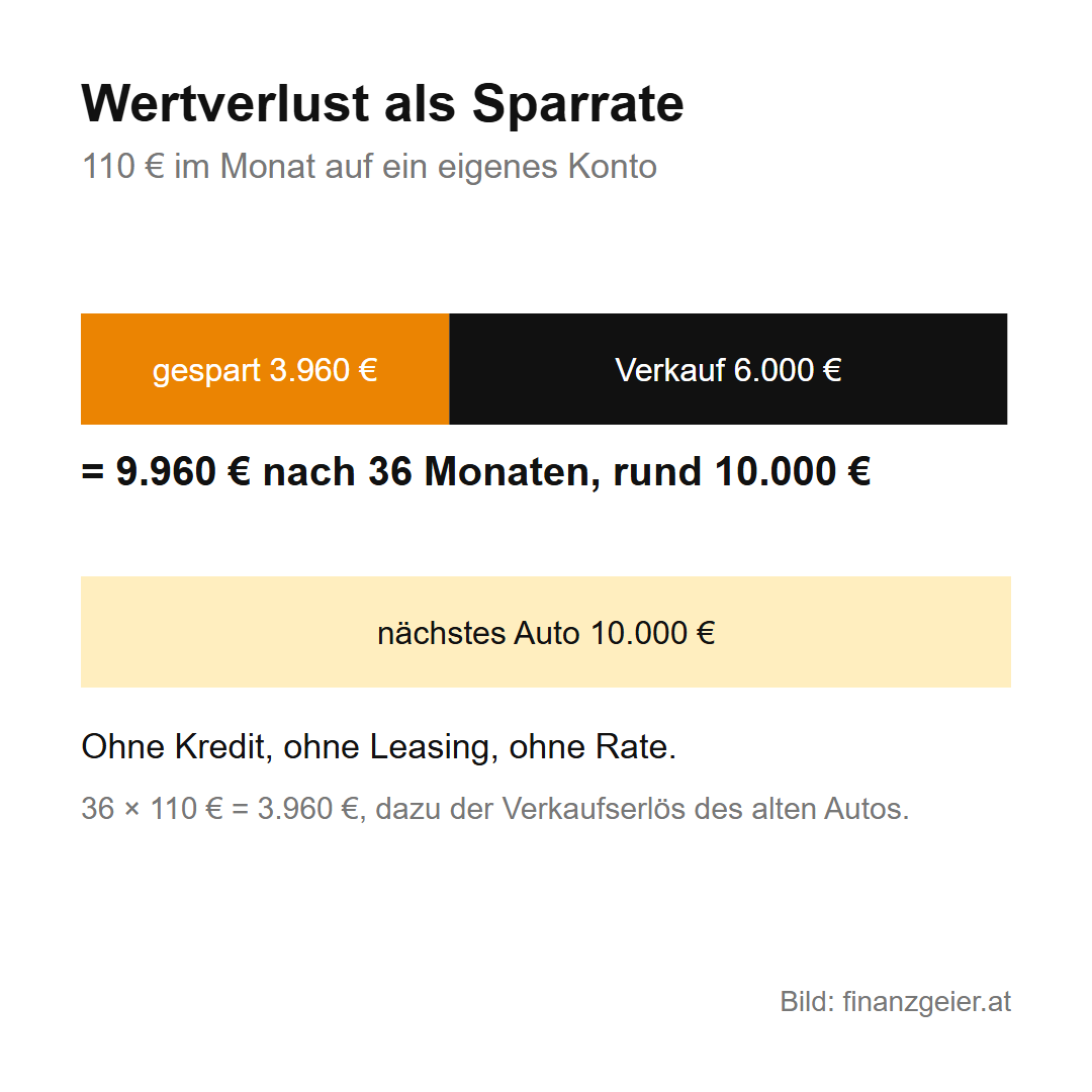 Erster Autokauf: Was ein Gebrauchtwagen um 10.000 Euro wirklich kostet 5 Balken: 3.960 Euro Ersparnis plus 6.000 Euro Verkaufserlös ergeben rund 10.000 Euro für das nächste Auto