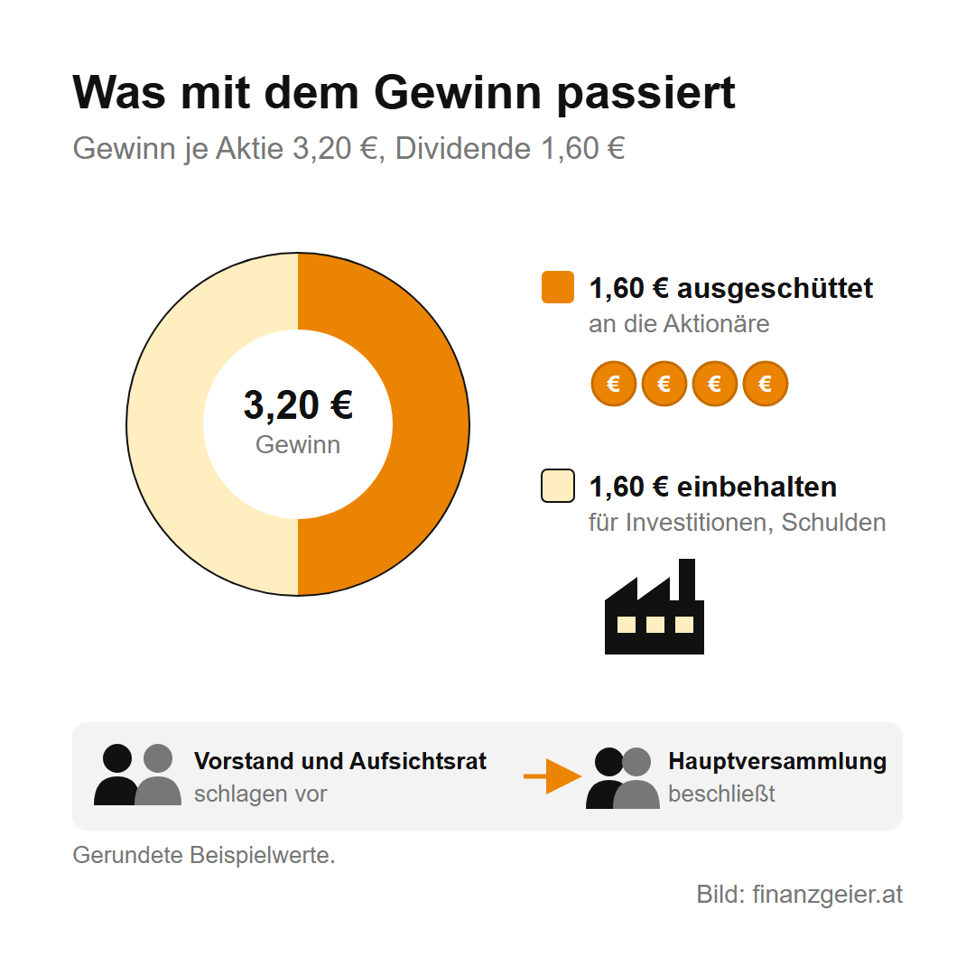 Dividende: Wie Ausschüttungen funktionieren und was dir davon bleibt 2 Was mit dem Gewinn passiert, Beispielwerte: Gewinn je Aktie 3,20 Euro, davon 1,60 Euro als Dividende an die Aktionäre ausgeschüttet und 1,60 Euro im Unternehmen einbehalten für Investitionen und Schulden. Vorstand und Aufsichtsrat schlagen die Dividende vor, die Hauptversammlung beschließt sie.