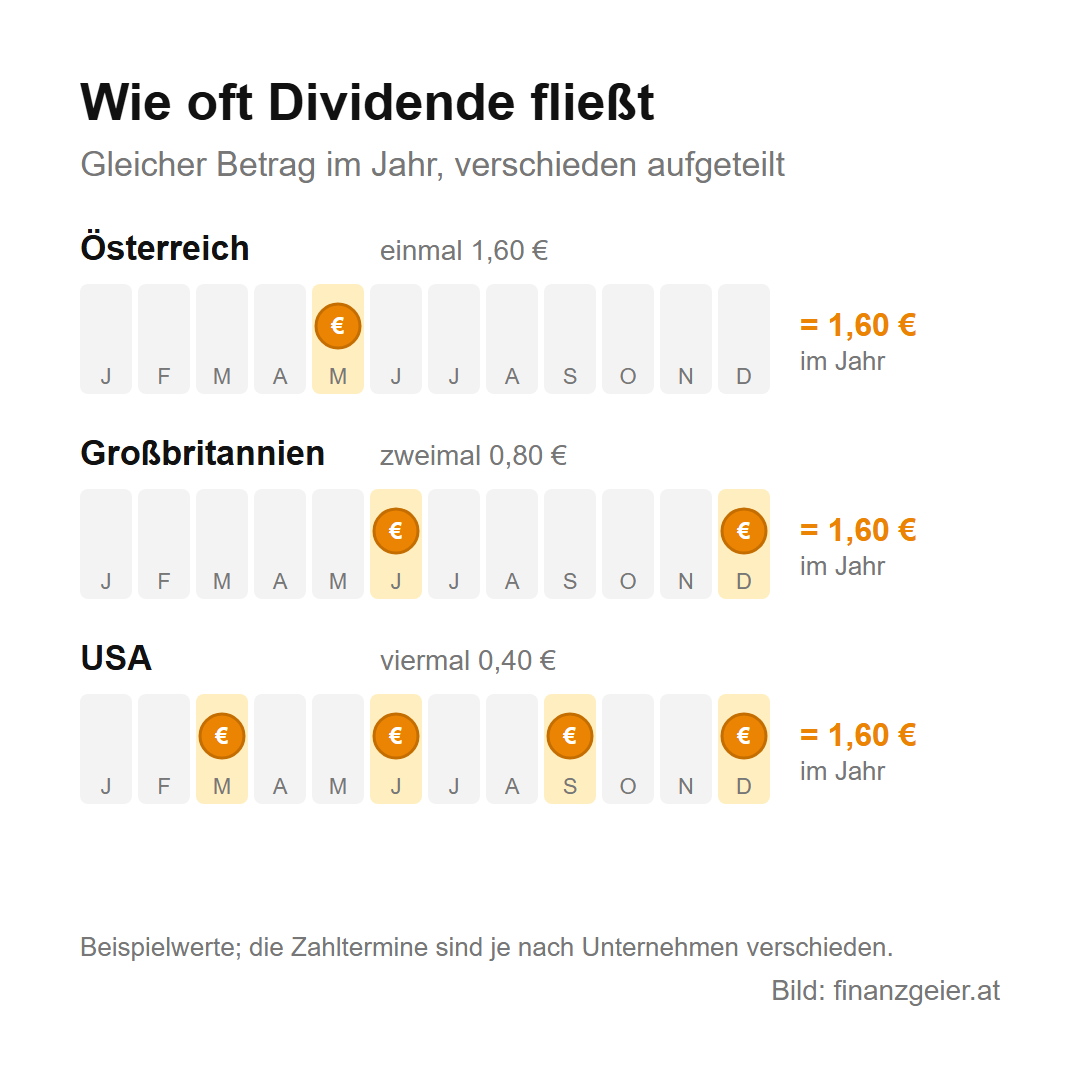 Dividende: Wie Ausschüttungen funktionieren und was dir davon bleibt 3 Wie oft Dividende fließt, Beispielwerte: Österreich einmal 1,60 Euro, Großbritannien zweimal 0,80 Euro, USA viermal 0,40 Euro, jeweils 1,60 Euro im Jahr. Die Zahltermine sind je nach Unternehmen verschieden.