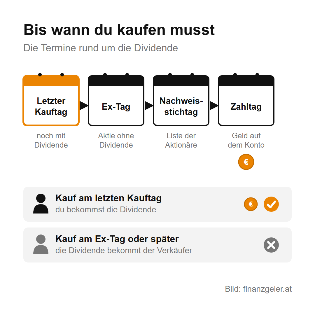 Dividende: Wie Ausschüttungen funktionieren und was dir davon bleibt 4 Bis wann du kaufen musst: letzter Kauftag noch mit Dividende, dann Ex-Tag, ab dem die Aktie ohne Dividende gehandelt wird, Nachweisstichtag mit der Liste der Aktionäre und Zahltag mit dem Geld auf dem Konto. Kauf am letzten Kauftag: du bekommst die Dividende. Kauf am Ex-Tag oder später: die Dividende bekommt der Verkäufer.