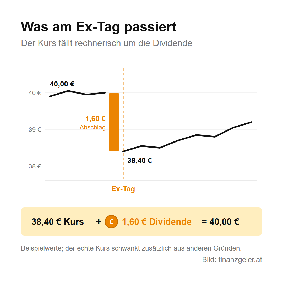 Dividende: Wie Ausschüttungen funktionieren und was dir davon bleibt 5 Was am Ex-Tag passiert, Beispielwerte: Der Kurs fällt rechnerisch um die Dividende von 40,00 Euro auf 38,40 Euro, das ist der Dividendenabschlag von 1,60 Euro. 38,40 Euro Kurs plus 1,60 Euro Dividende ergeben 40,00 Euro.