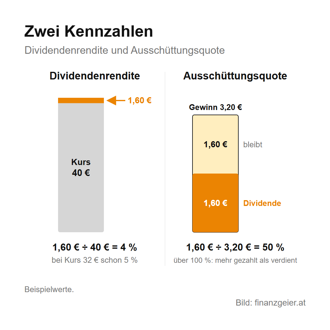 Dividende: Wie Ausschüttungen funktionieren und was dir davon bleibt 6 Zwei Kennzahlen, Beispielwerte: Dividendenrendite 1,60 Euro geteilt durch 40 Euro Kurs gleich 4 Prozent, bei einem Kurs von 32 Euro schon 5 Prozent. Ausschüttungsquote 1,60 Euro Dividende geteilt durch 3,20 Euro Gewinn gleich 50 Prozent, über 100 Prozent wird mehr gezahlt als verdient.