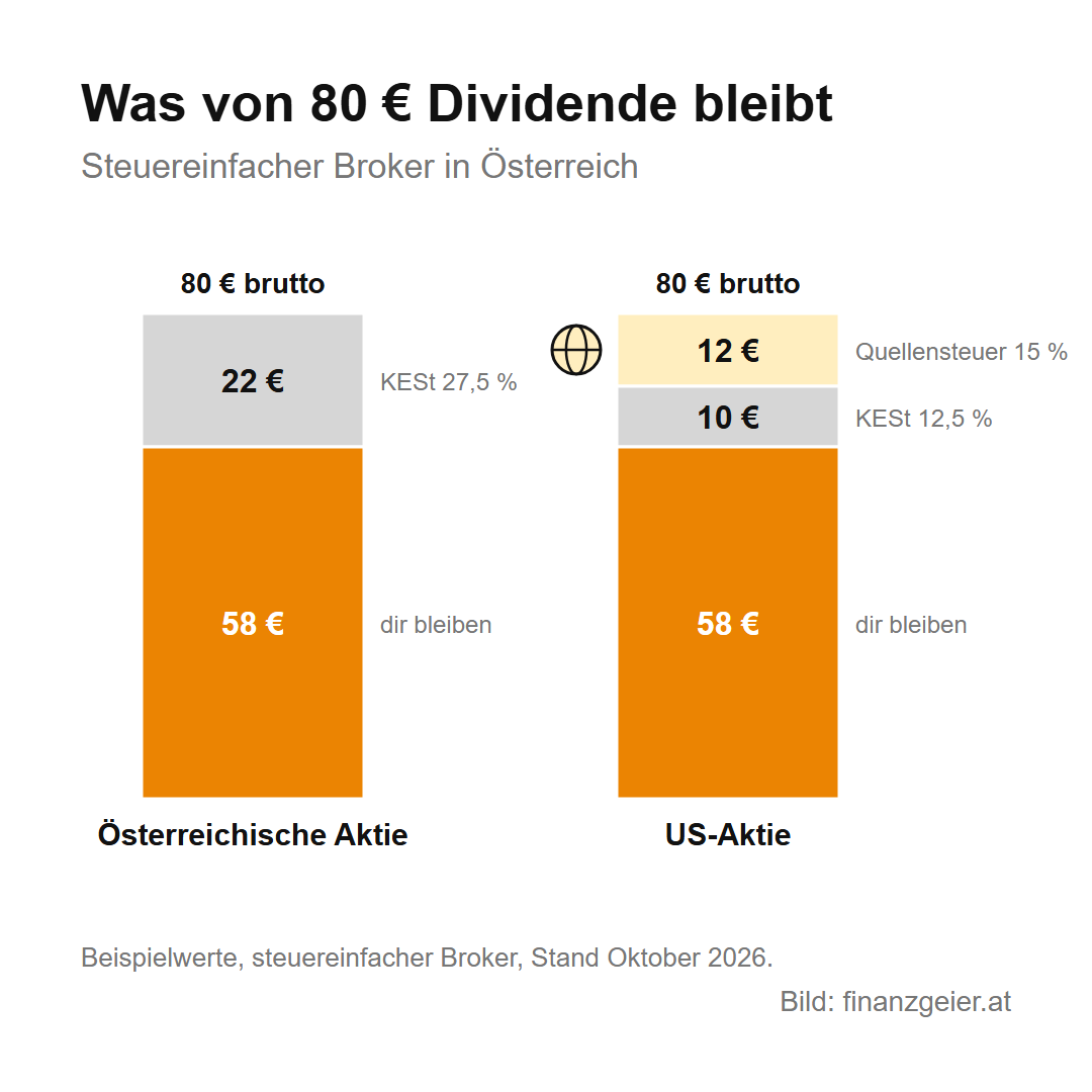 Dividende: Wie Ausschüttungen funktionieren und was dir davon bleibt 7 Was von 80 Euro Dividende bleibt, steuereinfacher Broker in Österreich, Beispielwerte: Österreichische Aktie 22 Euro KESt mit 27,5 Prozent, 58 Euro bleiben. US-Aktie 12 Euro Quellensteuer mit 15 Prozent, 10 Euro KESt mit 12,5 Prozent, 58 Euro bleiben.