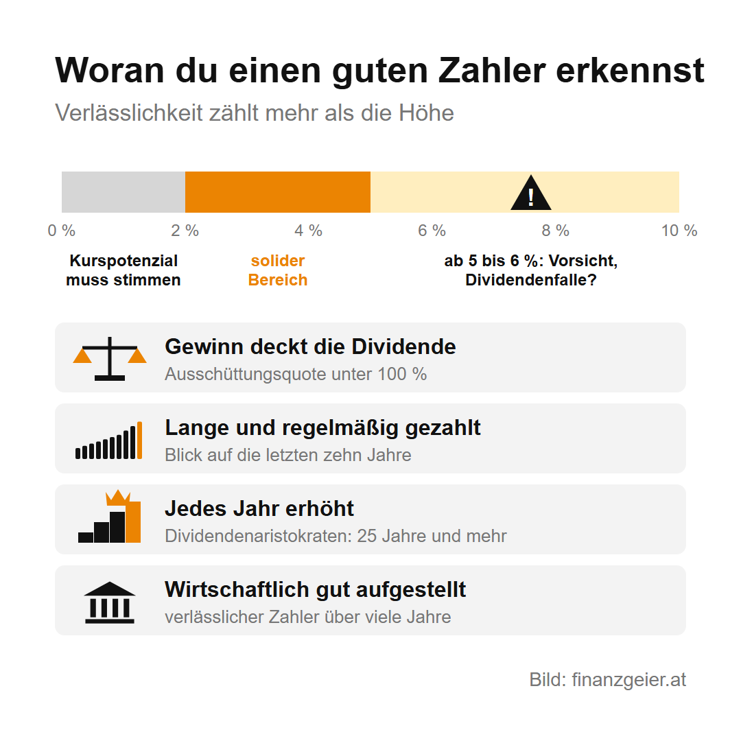 Dividende: Wie Ausschüttungen funktionieren und was dir davon bleibt 8 Woran du einen guten Dividendenzahler erkennst: Skala der Dividendenrendite, unter etwa 2 Prozent muss das Kurspotenzial stimmen, 2 bis 5 Prozent solider Bereich, ab 5 bis 6 Prozent Vorsicht, Dividendenfalle. Prüfpunkte: Gewinn deckt die Dividende, lange und regelmäßig gezahlt, jedes Jahr erhöht wie bei Dividendenaristokraten mit 25 Jahren und mehr, wirtschaftlich gut aufgestellt.
