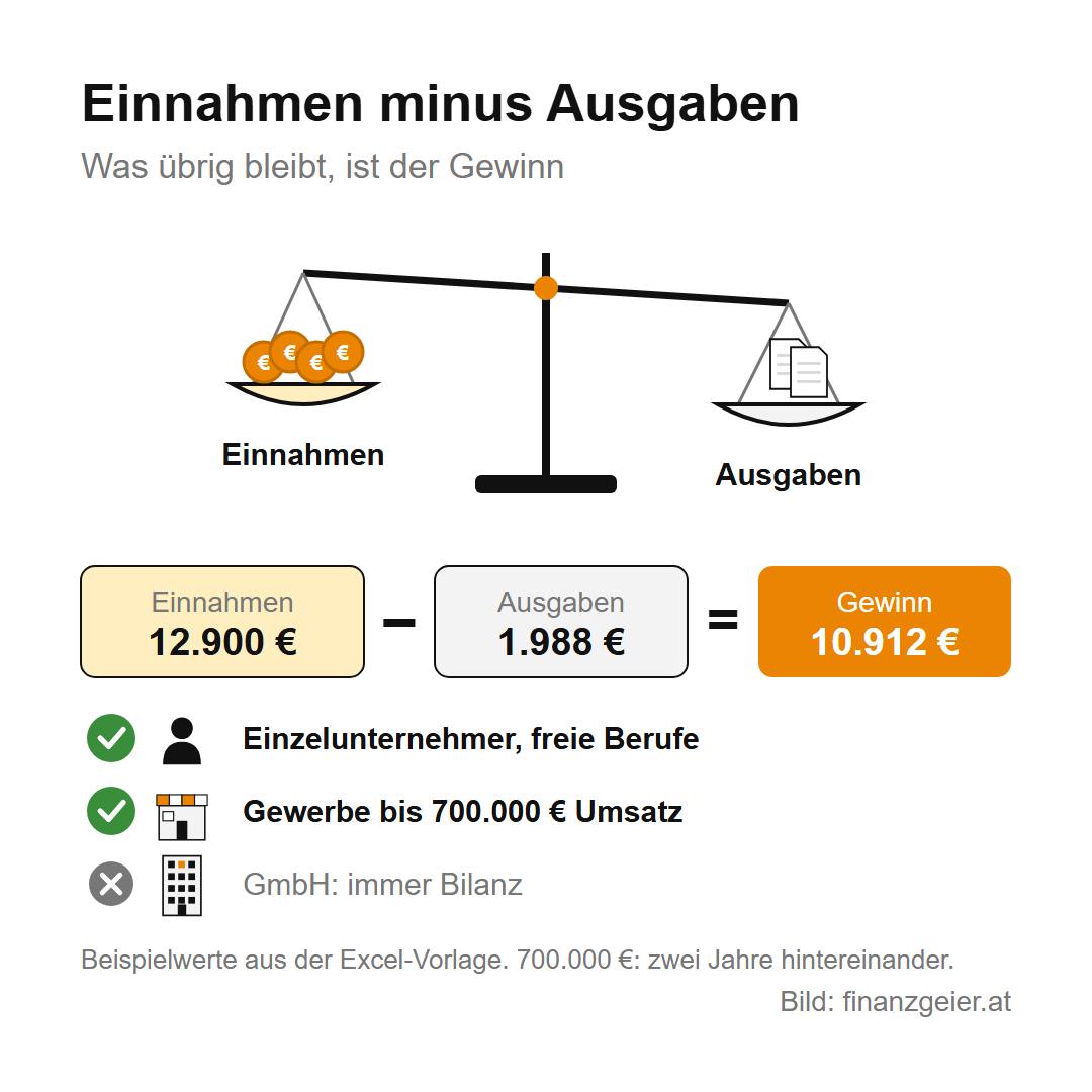 Einnahmen-Ausgaben-Rechnung: So ermittelst du als Kleinunternehmer deinen Gewinn 2 Einnahmen minus Ausgaben: Eine Waage mit Münzen für die Einnahmen und Belegen für die Ausgaben. 12.900 Euro Einnahmen minus 1.988 Euro Ausgaben ergeben 10.912 Euro Gewinn. Die Einnahmen-Ausgaben-Rechnung nutzen dürfen Einzelunternehmer und freie Berufe sowie Gewerbe bis 700.000 Euro Umsatz, eine GmbH muss immer bilanzieren.