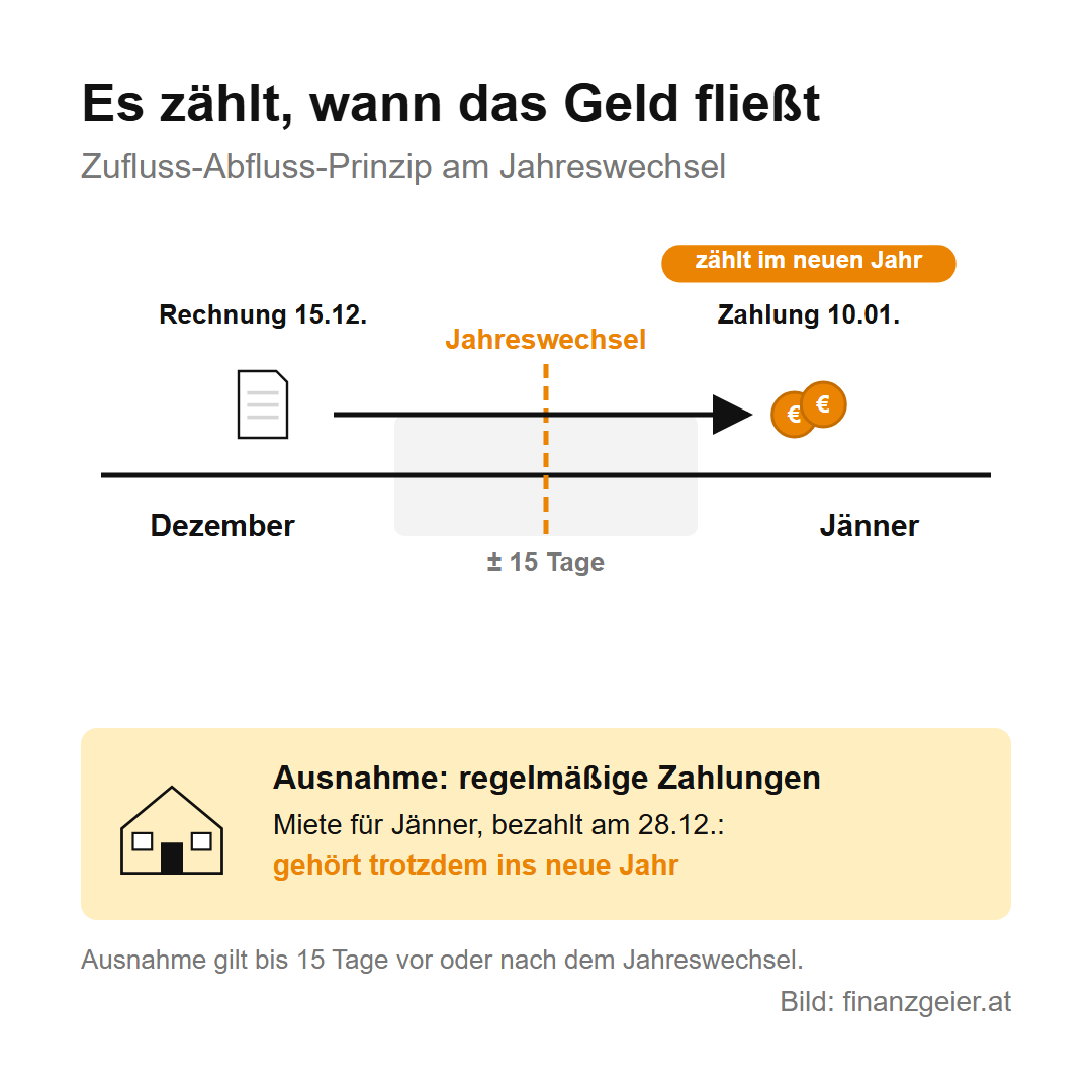 Einnahmen-Ausgaben-Rechnung: So ermittelst du als Kleinunternehmer deinen Gewinn 3 Zufluss-Abfluss-Prinzip am Jahreswechsel: Eine Rechnung vom 15. Dezember, die am 10. Jänner bezahlt wird, zählt im neuen Jahr. Ausnahme regelmäßige Zahlungen bis 15 Tage vor oder nach dem Jahreswechsel: Die Miete für Jänner, bezahlt am 28. Dezember, gehört trotzdem ins neue Jahr.