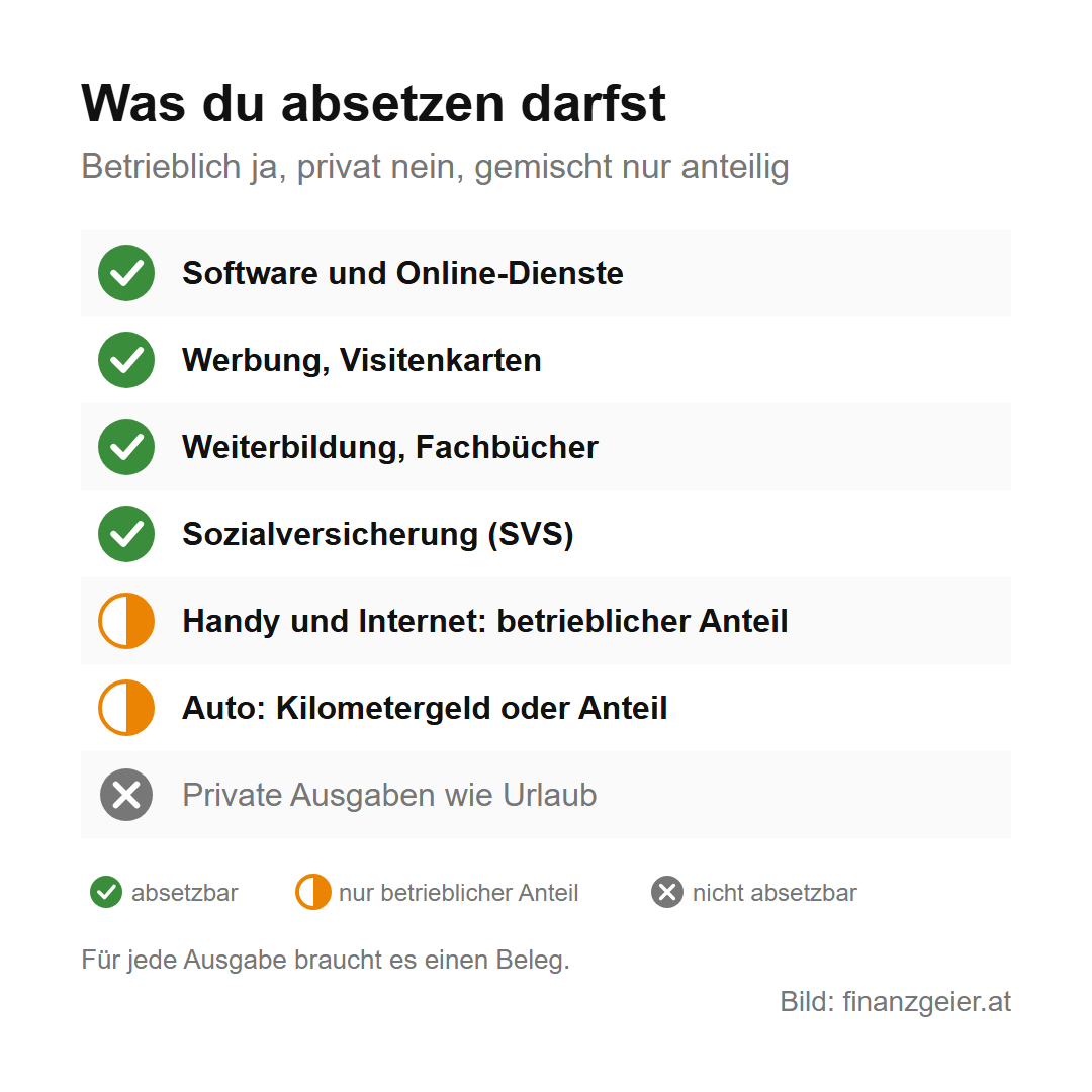 Einnahmen-Ausgaben-Rechnung: So ermittelst du als Kleinunternehmer deinen Gewinn 4 Was du absetzen darfst: Software und Online-Dienste, Werbung, Weiterbildung und Sozialversicherung sind absetzbar; Handy, Internet und Auto nur mit dem betrieblichen Anteil; private Ausgaben wie Urlaub nicht. Für jede Ausgabe braucht es einen Beleg.