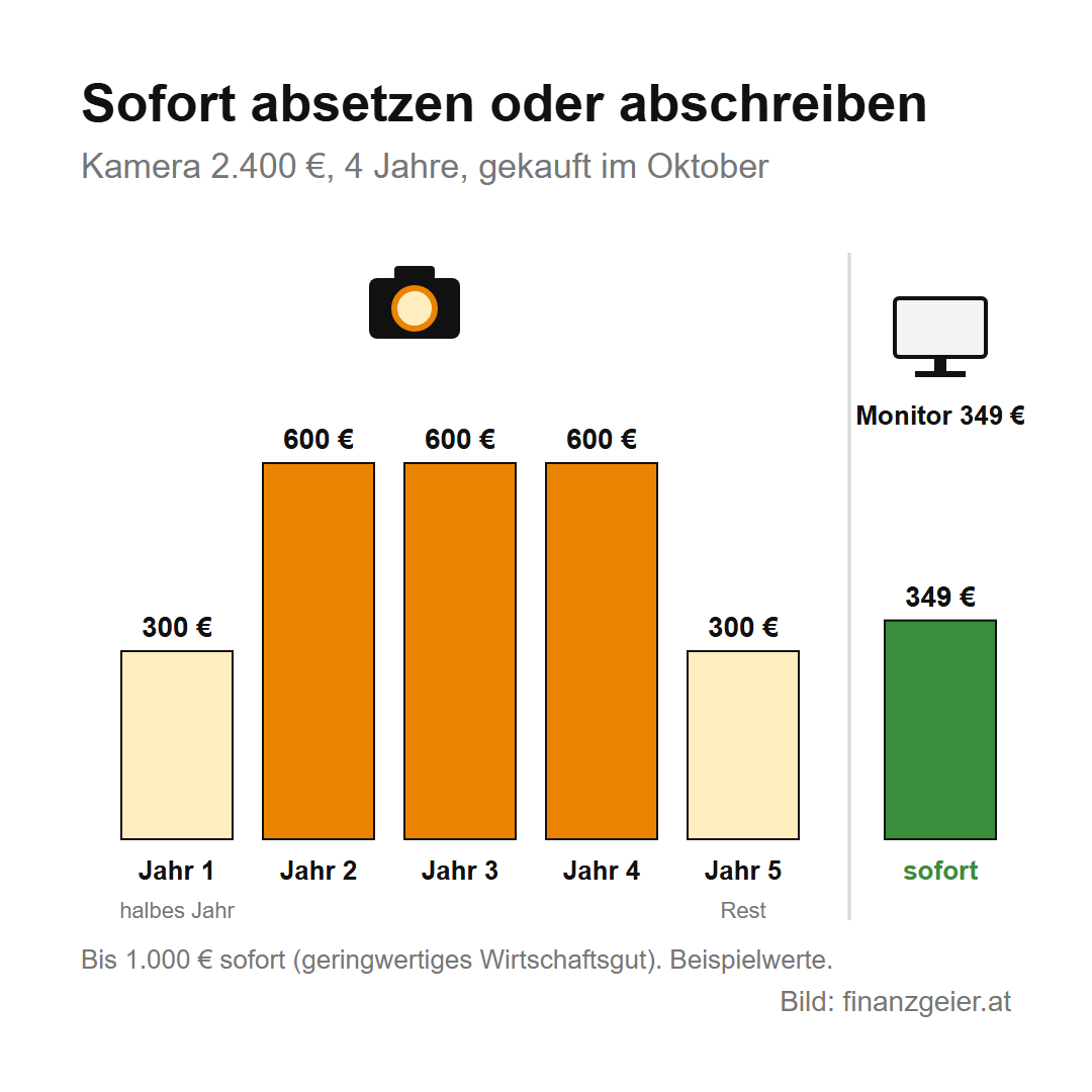 Einnahmen-Ausgaben-Rechnung: So ermittelst du als Kleinunternehmer deinen Gewinn 5 Sofort absetzen oder abschreiben: Eine Kamera um 2.400 Euro mit vier Jahren Nutzungsdauer, gekauft im Oktober, wird mit 300, 600, 600, 600 und 300 Euro abgeschrieben. Ein Monitor um 349 Euro wird als geringwertiges Wirtschaftsgut sofort abgesetzt.