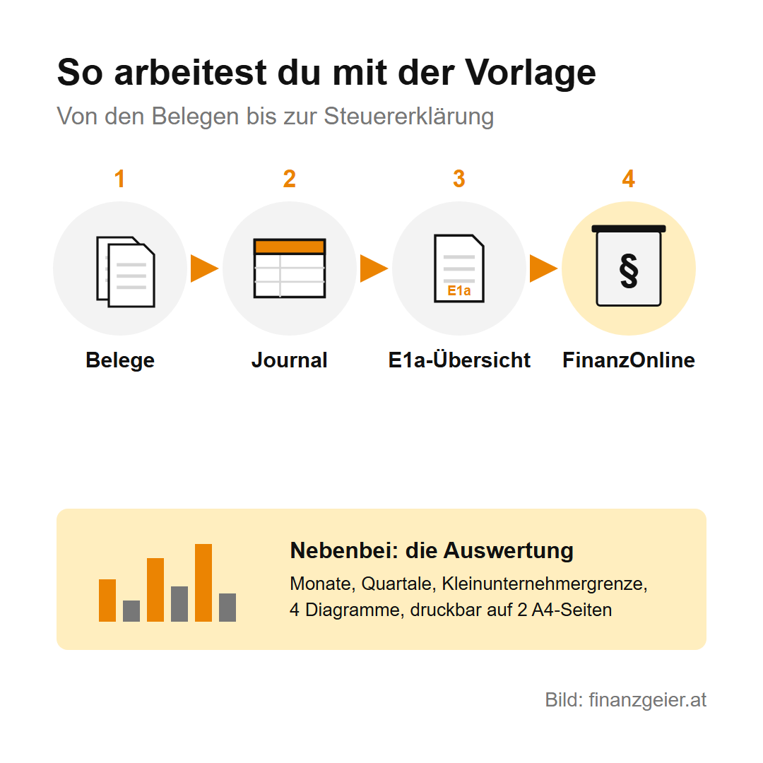 Einnahmen-Ausgaben-Rechnung: So ermittelst du als Kleinunternehmer deinen Gewinn 6 So arbeitest du mit der Excel-Vorlage: Belege, Journal, E1a-Übersicht, FinanzOnline. Nebenbei zeigt die Auswertung Monate, Quartale, die Kleinunternehmergrenze und vier Diagramme, druckbar auf zwei A4-Seiten.