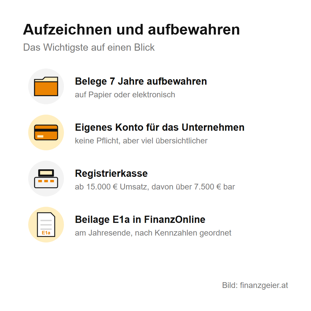 Einnahmen-Ausgaben-Rechnung: So ermittelst du als Kleinunternehmer deinen Gewinn 7 Aufzeichnen und aufbewahren: Belege sieben Jahre aufbewahren, ein eigenes Konto für das Unternehmen ist keine Pflicht, aber übersichtlicher, Registrierkasse ab 15.000 Euro Umsatz, davon über 7.500 Euro bar, Beilage E1a am Jahresende in FinanzOnline.