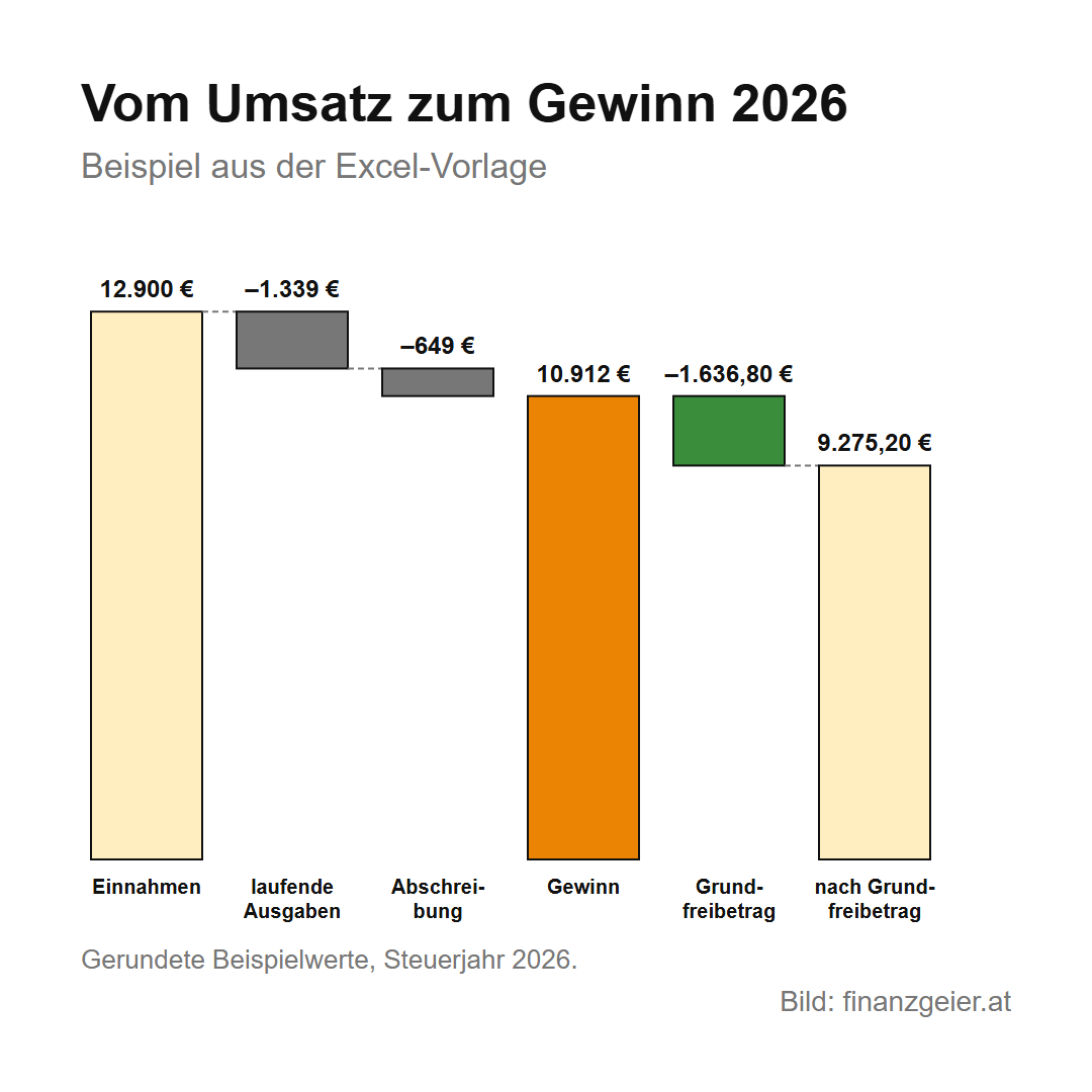 Einnahmen-Ausgaben-Rechnung: So ermittelst du als Kleinunternehmer deinen Gewinn 8 Vom Umsatz zum Gewinn im Steuerjahr 2026: 12.900 Euro Einnahmen, minus 1.339 Euro laufende Ausgaben, minus 649 Euro Abschreibung, ergibt 10.912 Euro Gewinn; minus 1.636,80 Euro Grundfreibetrag bleiben 9.275,20 Euro.