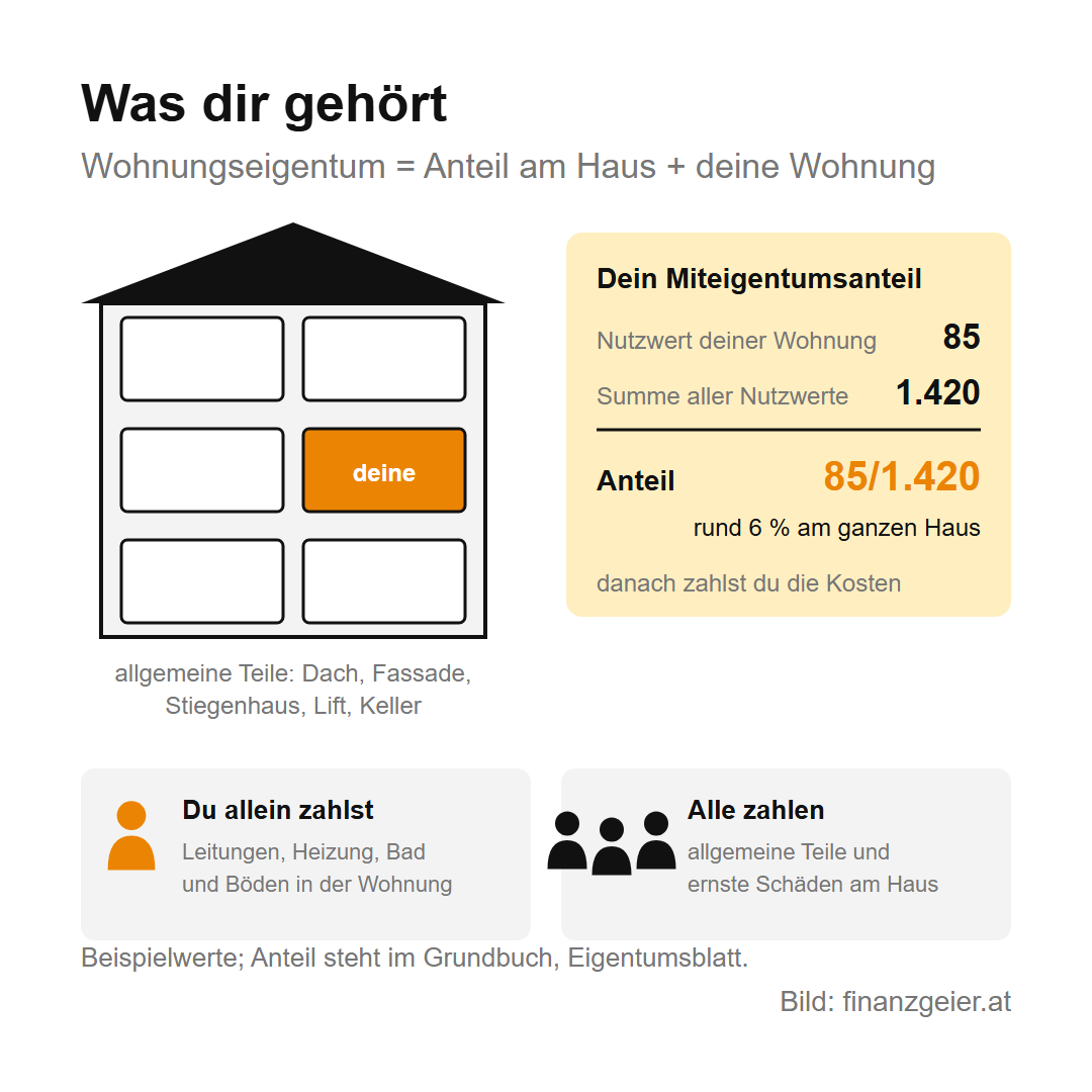Eigentumswohnung und Betriebskosten: was Wohnungseigentum laufend kostet 2 Wohnungseigentum ist ein Anteil am Haus plus deine Wohnung: Haus mit sechs Wohnungen, eine davon orange. Beispiel Miteigentumsanteil: Nutzwert deiner Wohnung 85 geteilt durch die Summe aller Nutzwerte 1.420 ergibt 85/1.420, rund 6 Prozent am ganzen Haus, danach zahlst du die Kosten. Du allein zahlst Leitungen, Heizung, Bad und Böden in der Wohnung, alle zahlen allgemeine Teile wie Dach, Fassade, Stiegenhaus, Lift und Keller sowie ernste Schäden am Haus.