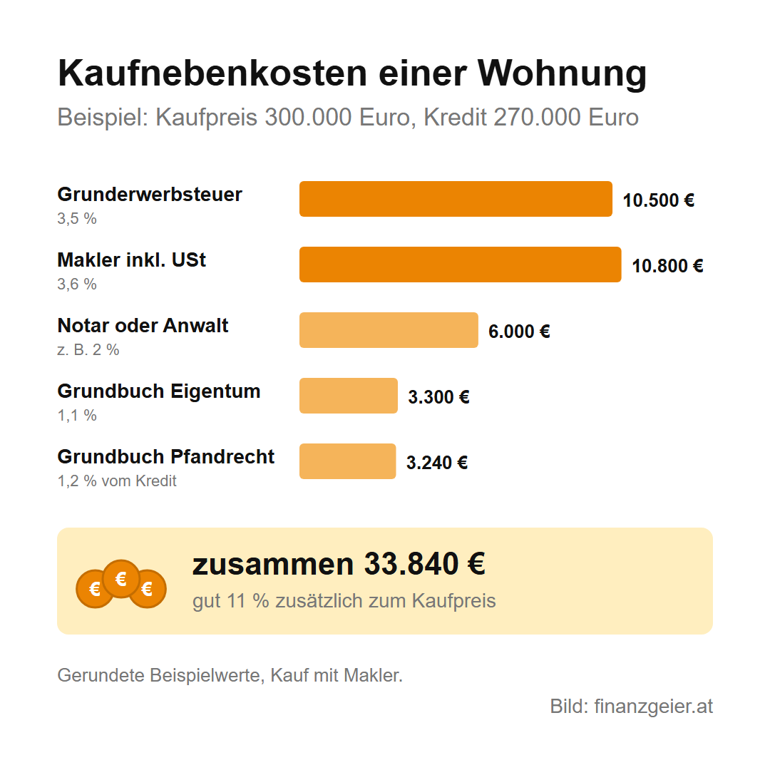Eigentumswohnung und Betriebskosten: was Wohnungseigentum laufend kostet 3 Kaufnebenkosten einer Wohnung, Beispiel mit Kaufpreis 300.000 Euro und Kredit 270.000 Euro: Grunderwerbsteuer 3,5 Prozent 10.500 Euro, Makler inklusive Umsatzsteuer 3,6 Prozent 10.800 Euro, Notar oder Anwalt zum Beispiel 2 Prozent 6.000 Euro, Grundbuch Eigentum 1,1 Prozent 3.300 Euro, Grundbuch Pfandrecht 1,2 Prozent vom Kredit 3.240 Euro, zusammen 33.840 Euro, gut 11 Prozent zusätzlich zum Kaufpreis.