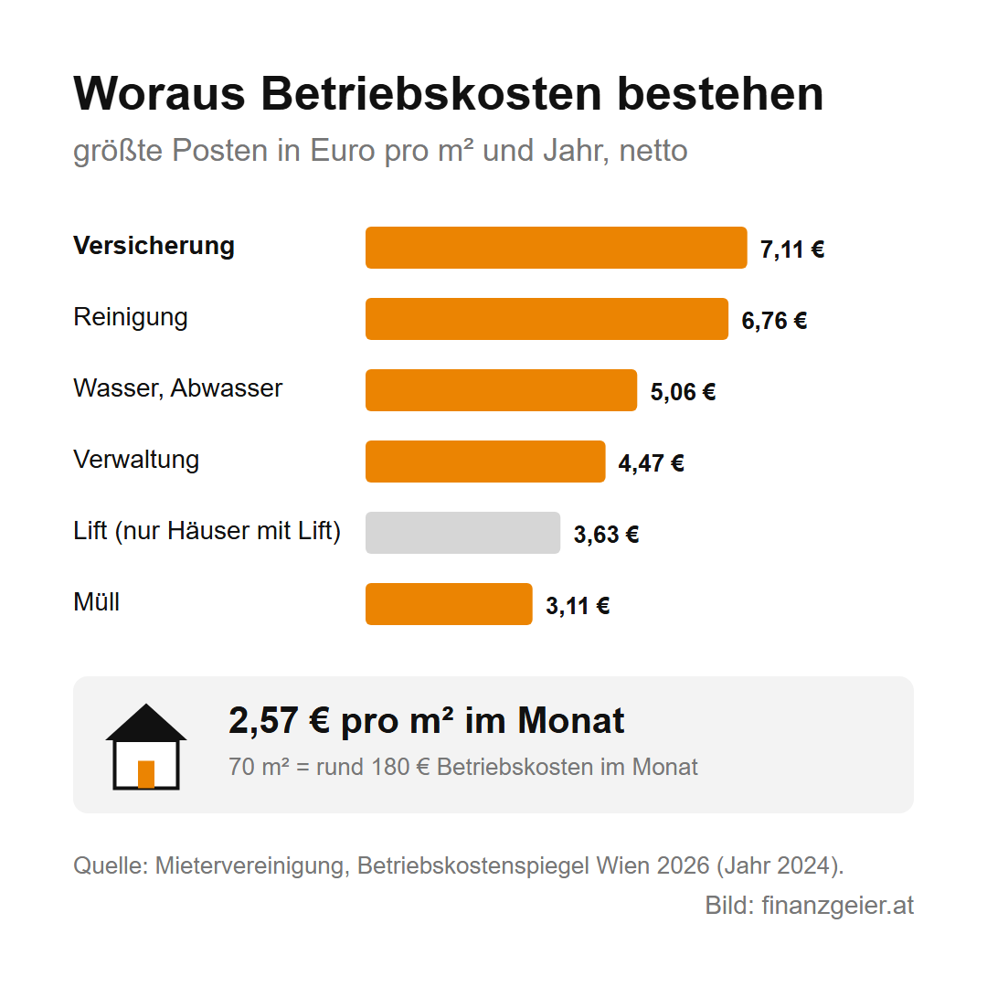 Eigentumswohnung und Betriebskosten: was Wohnungseigentum laufend kostet 4 Größte Posten der Betriebskosten in Euro pro Quadratmeter und Jahr, netto, Wien 2024: Versicherung 7,11 Euro, Reinigung 6,76, Wasser und Abwasser 5,06, Verwaltung 4,47, Lift nur in Häusern mit Lift 3,63, Müll 3,11. Insgesamt 2,57 Euro pro Quadratmeter im Monat, bei 70 Quadratmetern rund 180 Euro Betriebskosten im Monat.