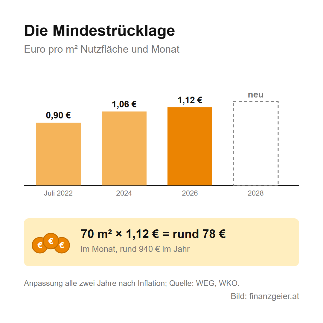 Eigentumswohnung und Betriebskosten: was Wohnungseigentum laufend kostet 5 Mindestrücklage in Euro pro Quadratmeter Nutzfläche und Monat: ab Juli 2022 0,90 Euro, ab 2024 1,06 Euro, ab 2026 1,12 Euro, 2028 folgt der nächste Wert. Beispiel 70 Quadratmeter mal 1,12 Euro gleich rund 78 Euro im Monat, rund 940 Euro im Jahr. Anpassung alle zwei Jahre nach der Inflation.