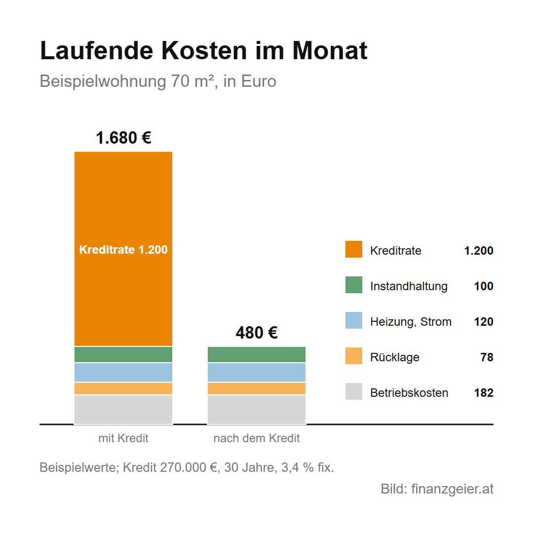 Eigentumswohnung und Betriebskosten: was Wohnungseigentum laufend kostet 6 Laufende Kosten einer Beispielwohnung mit 70 Quadratmetern im Monat: Betriebskosten 182 Euro, Rücklage 78 Euro, Heizung und Strom 120 Euro, Instandhaltung 100 Euro, zusammen 480 Euro nach dem Kredit. Mit Kreditrate von 1.200 Euro, Kredit 270.000 Euro über 30 Jahre mit 3,4 Prozent fix, sind es 1.680 Euro im Monat.