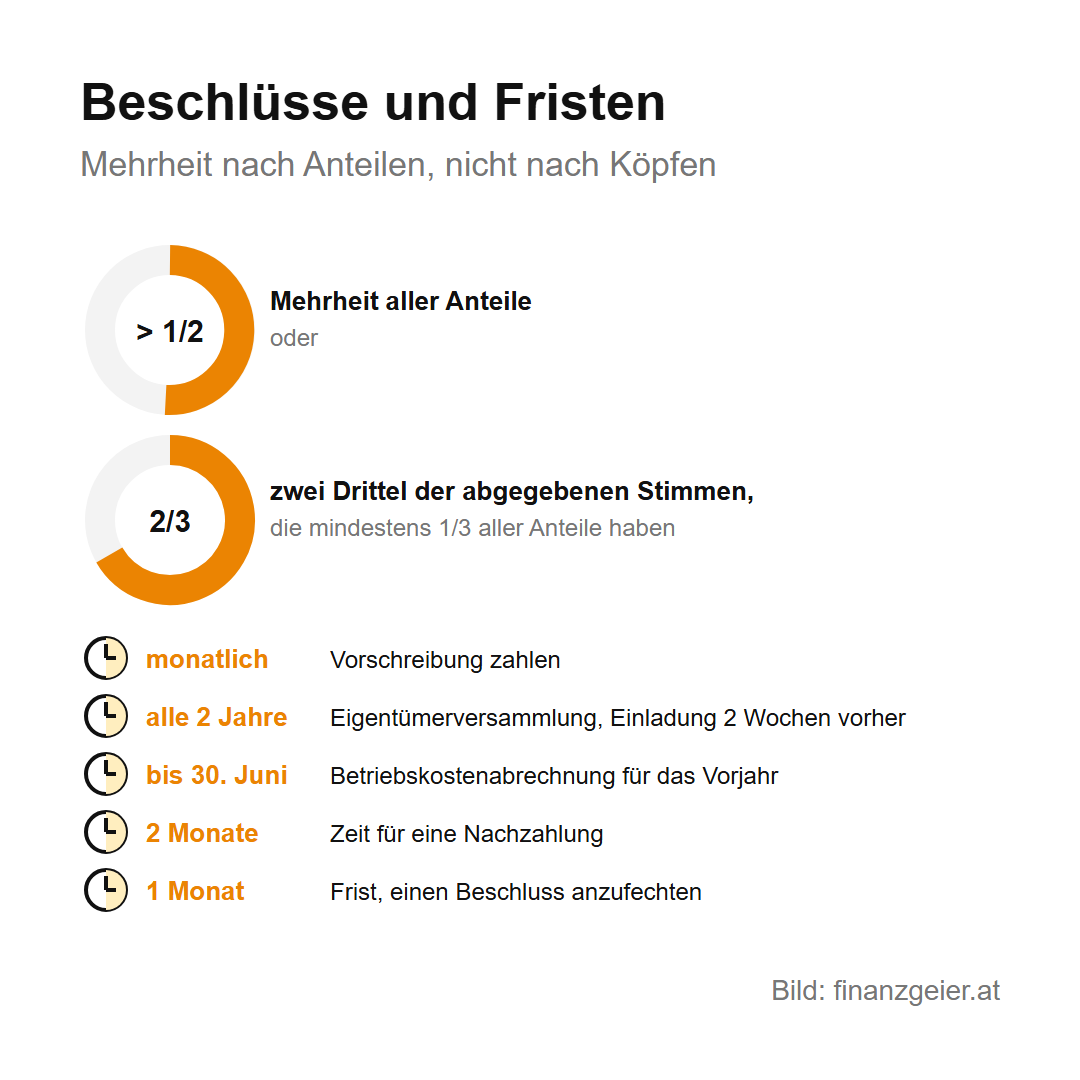 Eigentumswohnung und Betriebskosten: was Wohnungseigentum laufend kostet 7 Beschlüsse in der Eigentümergemeinschaft, Mehrheit nach Anteilen, nicht nach Köpfen: entweder Mehrheit aller Anteile oder zwei Drittel der abgegebenen Stimmen, die mindestens ein Drittel aller Anteile haben. Fristen: monatlich die Vorschreibung zahlen, alle 2 Jahre Eigentümerversammlung mit Einladung 2 Wochen vorher, bis 30. Juni die Betriebskostenabrechnung für das Vorjahr, 2 Monate Zeit für eine Nachzahlung, 1 Monat Frist, einen Beschluss anzufechten.