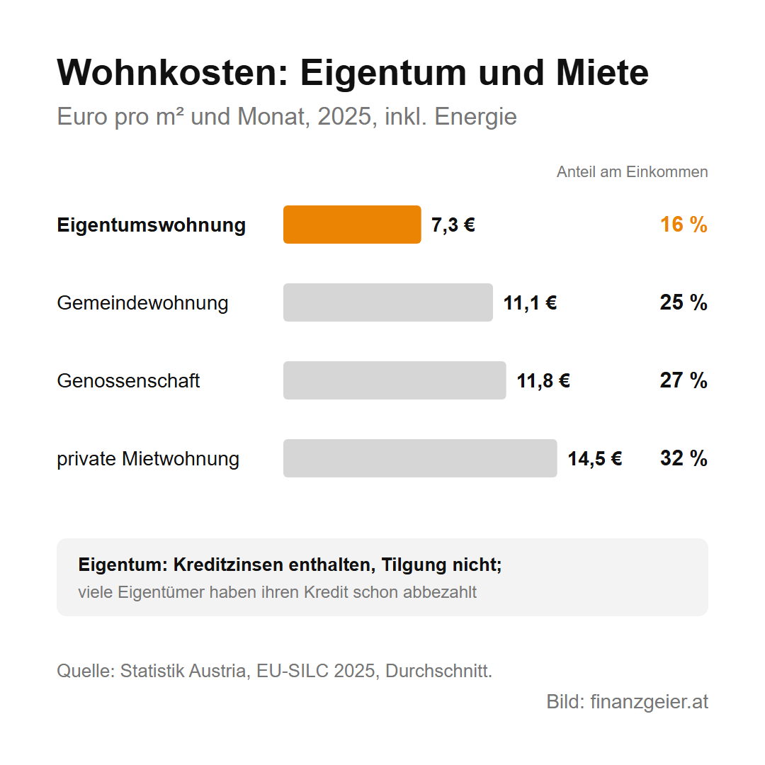 Eigentumswohnung und Betriebskosten: was Wohnungseigentum laufend kostet 8 Wohnkosten 2025 in Euro pro Quadratmeter und Monat inklusive Energie und Anteil am Einkommen: Eigentumswohnung 7,3 Euro und 16 Prozent, Gemeindewohnung 11,1 Euro und 25 Prozent, Genossenschaft 11,8 Euro und 27 Prozent, private Mietwohnung 14,5 Euro und 32 Prozent. Beim Eigentum sind Kreditzinsen enthalten, die Tilgung nicht, viele Eigentümer haben ihren Kredit schon abbezahlt.