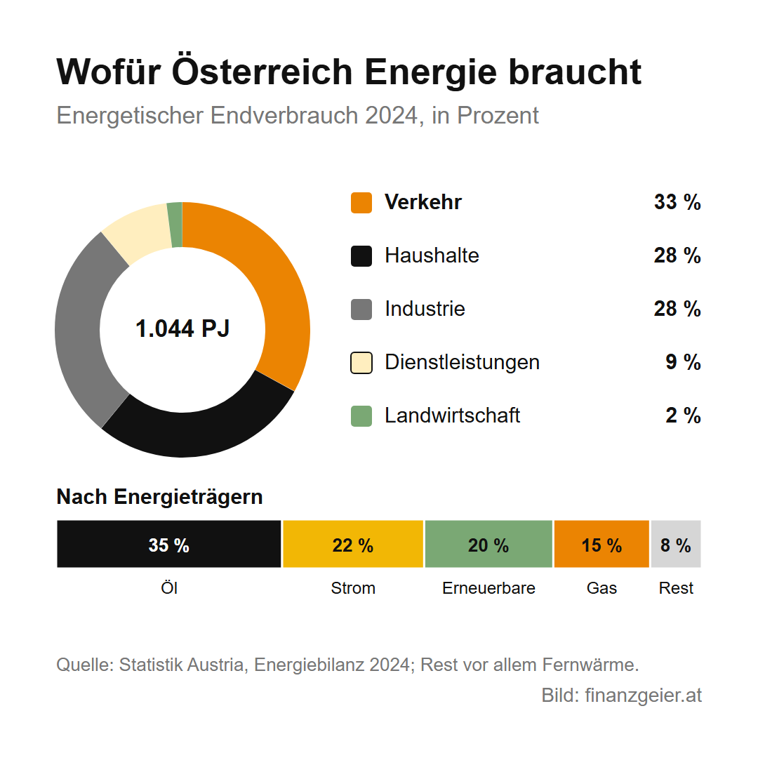 Energie in Österreich: woher sie kommt, wofür wir sie brauchen und wie der Preis entsteht 2 Energetischer Endverbrauch in Österreich 2024, insgesamt 1.044 Petajoule: Verkehr 33 Prozent, Haushalte 28, Industrie 28, Dienstleistungen 9, Landwirtschaft 2 Prozent. Nach Energieträgern: Öl 35 Prozent, Strom 22, Erneuerbare 20, Gas 15, Rest 8 Prozent.