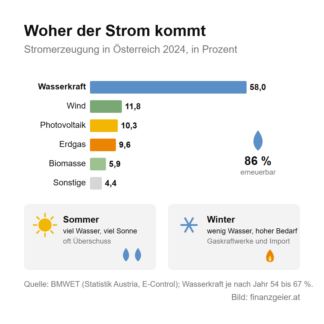 Energie in Österreich: woher sie kommt, wofür wir sie brauchen und wie der Preis entsteht 4 Stromerzeugung in Österreich 2024: Wasserkraft 58,0 Prozent, Wind 11,8, Photovoltaik 10,3, Erdgas 9,6, Biomasse 5,9, Sonstige 4,4 Prozent; 86 Prozent erneuerbar. Im Sommer viel Wasser und Sonne mit oft Überschuss, im Winter wenig Wasser und hoher Bedarf, dann laufen Gaskraftwerke und Strom wird importiert.
