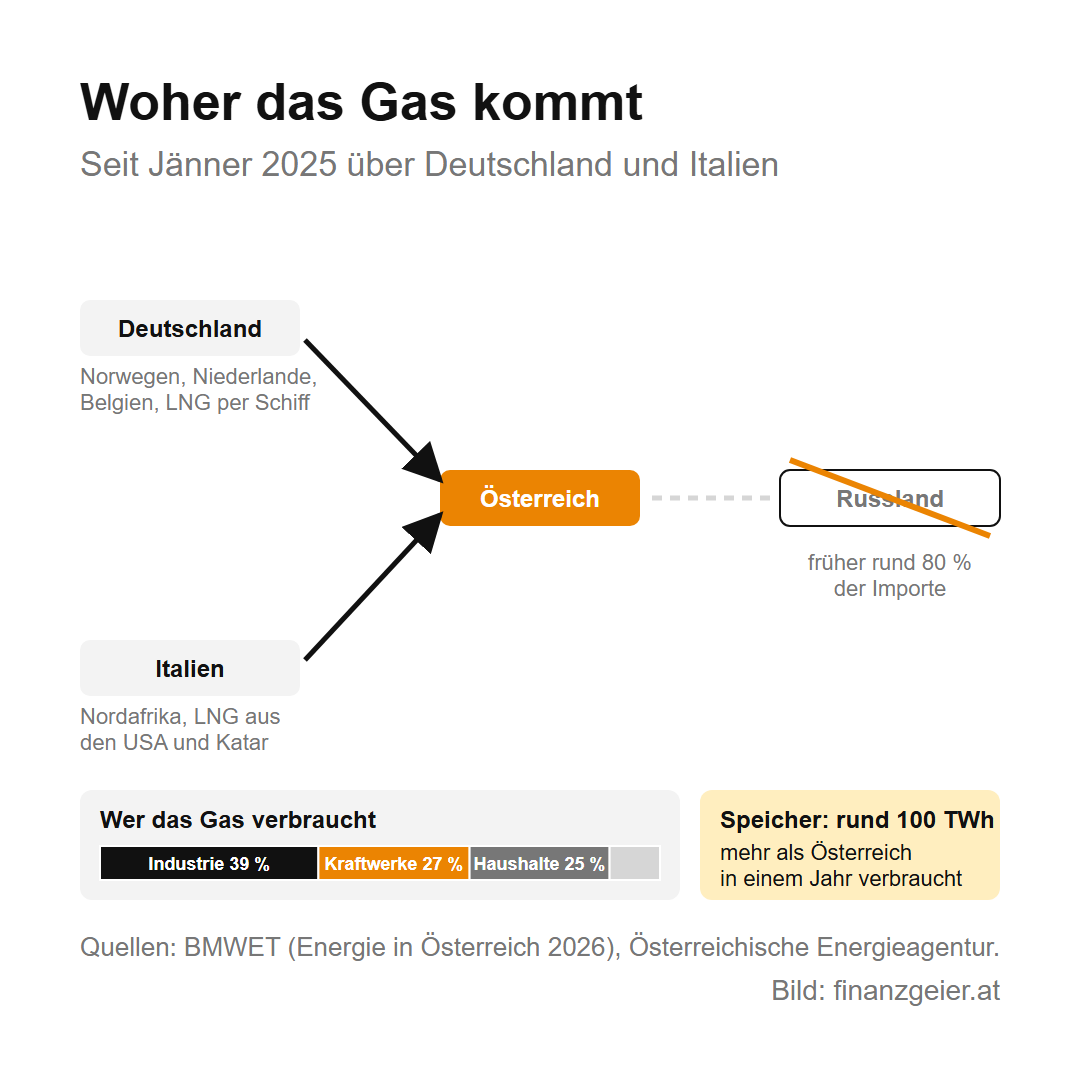 Energie in Österreich: woher sie kommt, wofür wir sie brauchen und wie der Preis entsteht 5 Woher das Gas kommt: Seit Jänner 2025 bezieht Österreich Gas über Deutschland, das es aus Norwegen, den Niederlanden, Belgien und als LNG per Schiff bekommt, und über Italien mit Gas aus Nordafrika und LNG aus den USA und Katar. Früher kamen rund 80 Prozent der Importe aus Russland. Verbrauch: Industrie 39 Prozent, Kraftwerke 27, Haushalte 25 Prozent; die Speicher fassen rund 100 Terawattstunden.