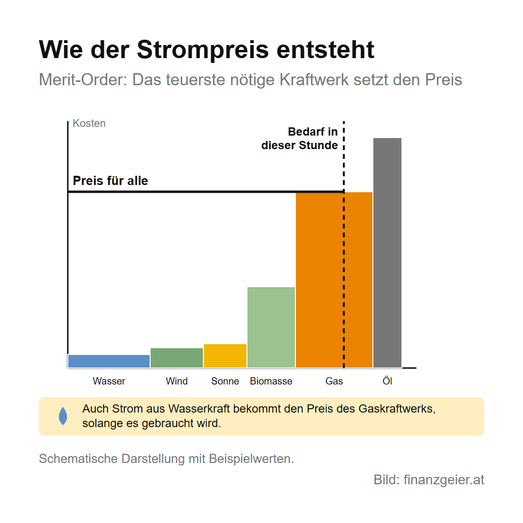 Energie in Österreich: woher sie kommt, wofür wir sie brauchen und wie der Preis entsteht 6 Merit-Order als Schema: Kraftwerke werden nach ihren Kosten gereiht, Wasser, Wind, Sonne, Biomasse, Gas und Öl. Das teuerste Kraftwerk, das in einer Stunde noch gebraucht wird, hier Gas, setzt den Preis für alle; auch Strom aus Wasserkraft bekommt dann den Preis des Gaskraftwerks.