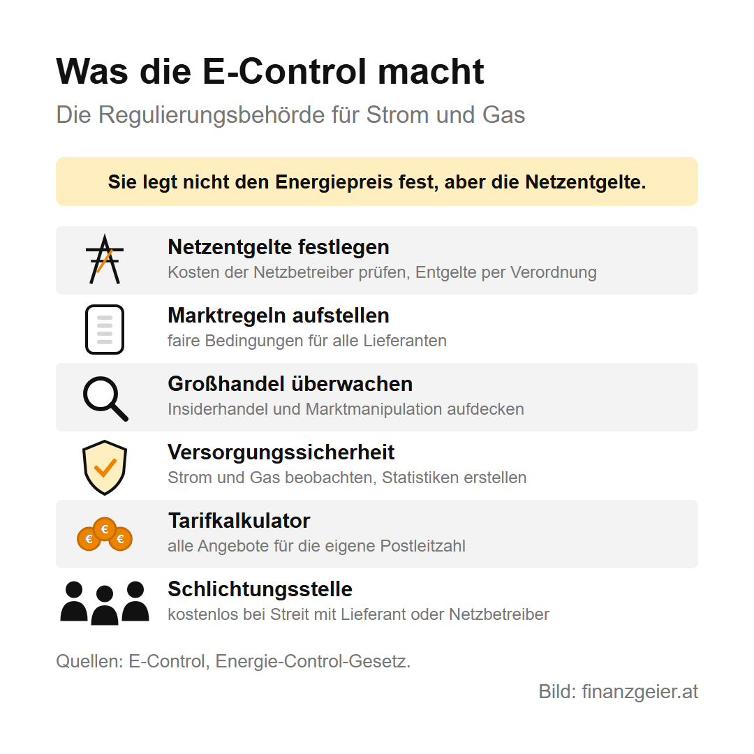 Energie in Österreich: woher sie kommt, wofür wir sie brauchen und wie der Preis entsteht 7 Was die E-Control macht: Sie legt nicht den Energiepreis fest, aber die Netzentgelte. Ihre Aufgaben: Netzentgelte festlegen, Marktregeln aufstellen, den Großhandel auf Insiderhandel und Marktmanipulation überwachen, die Versorgungssicherheit beobachten und Statistiken erstellen, den Tarifkalkulator anbieten und als Schlichtungsstelle bei Streit mit Lieferant oder Netzbetreiber helfen.