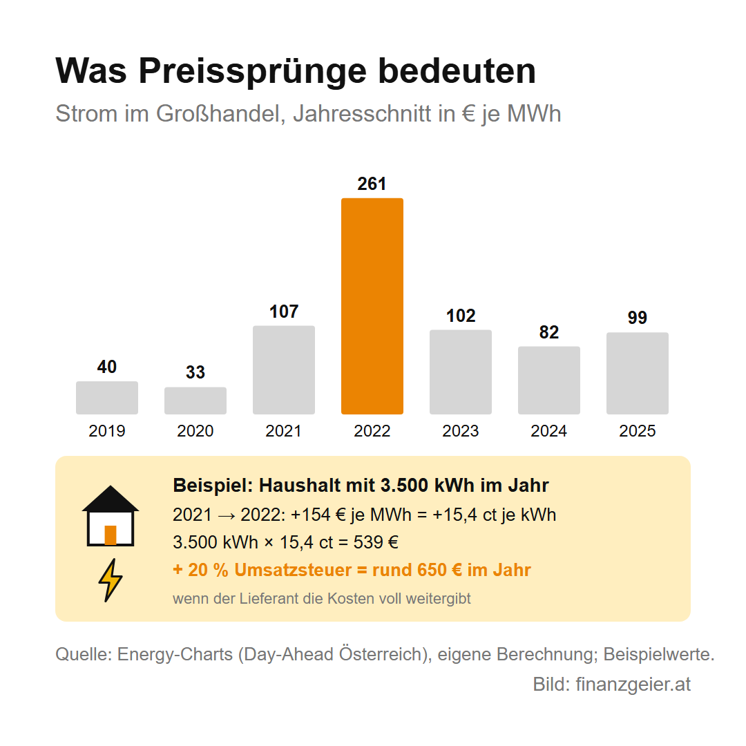 Energie in Österreich: woher sie kommt, wofür wir sie brauchen und wie der Preis entsteht 8 Strom im Großhandel in Österreich, Jahresdurchschnitt in Euro je Megawattstunde: 2019 40, 2020 33, 2021 107, 2022 261, 2023 102, 2024 82, 2025 99. Beispiel für einen Haushalt mit 3.500 Kilowattstunden: Der Anstieg von 2021 auf 2022 um 15,4 Cent je Kilowattstunde ergibt 539 Euro, mit Umsatzsteuer rund 650 Euro im Jahr, wenn der Lieferant die Kosten voll weitergibt.