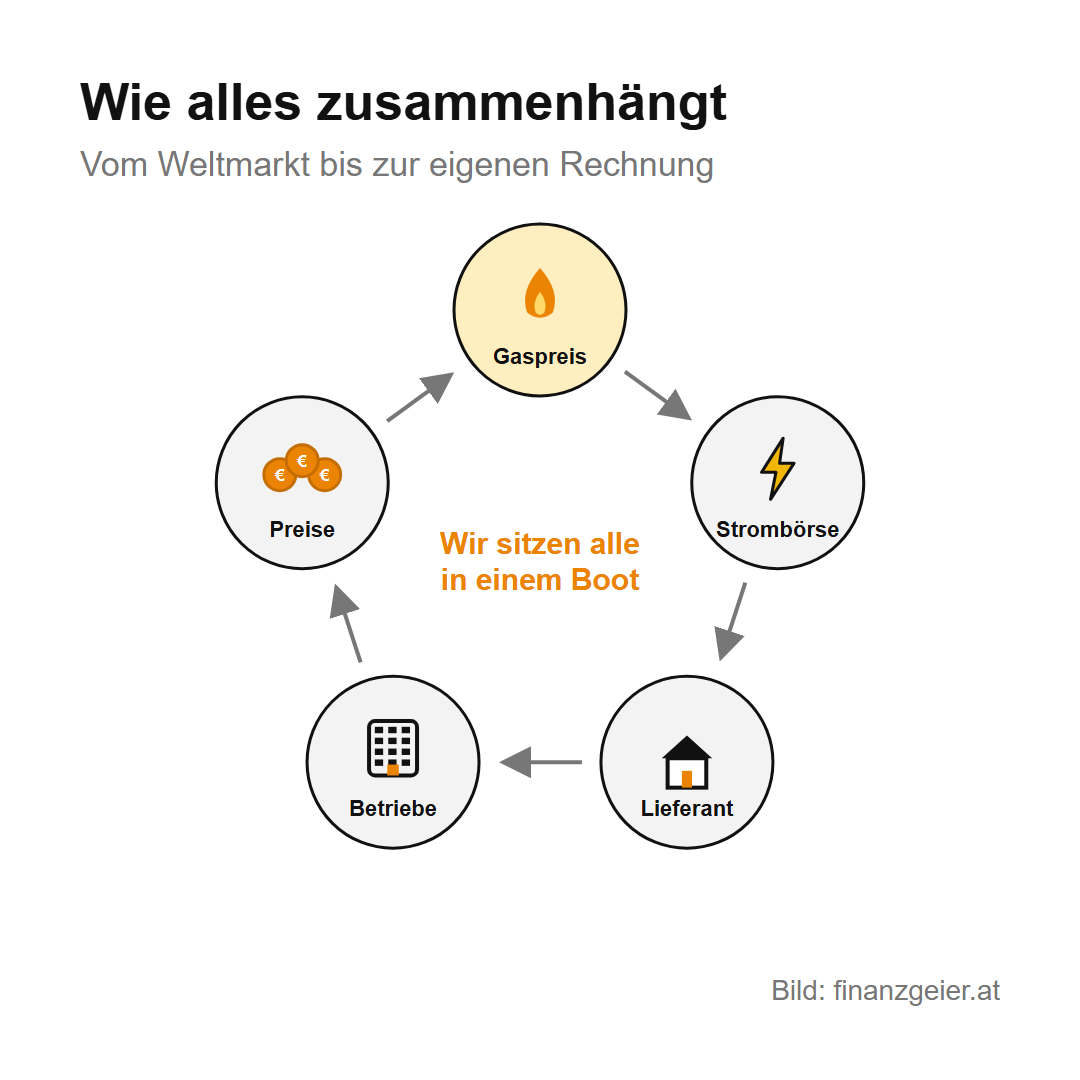 Energie in Österreich: woher sie kommt, wofür wir sie brauchen und wie der Preis entsteht 9 Wie alles zusammenhängt, als Kreislauf: Gaspreis, Strombörse, Lieferant, Betriebe und Preise im Land; in der Mitte der Satz: Wir sitzen alle in einem Boot.