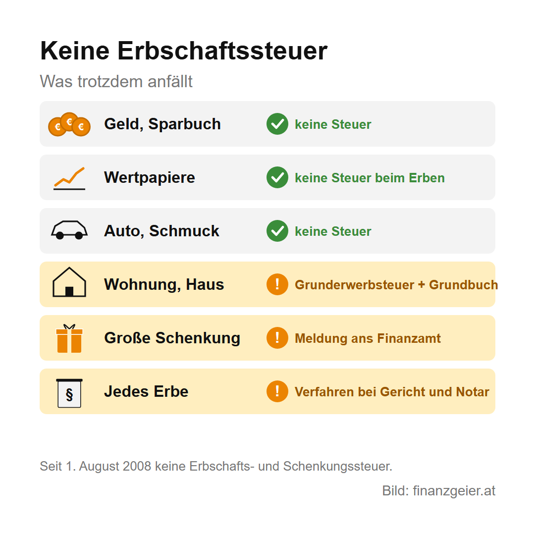 Erben und Schenken in Österreich: Was du zahlst und was du melden musst 2 Keine Erbschaftssteuer, aber: Geld, Sparbuch, Wertpapiere, Auto und Schmuck sind steuerfrei; für Wohnung oder Haus fallen Grunderwerbsteuer und Grundbuch an, große Schenkungen müssen gemeldet werden, jedes Erbe läuft über ein Verfahren bei Gericht und Notar. Seit 1. August 2008 keine Erbschafts- und Schenkungssteuer.