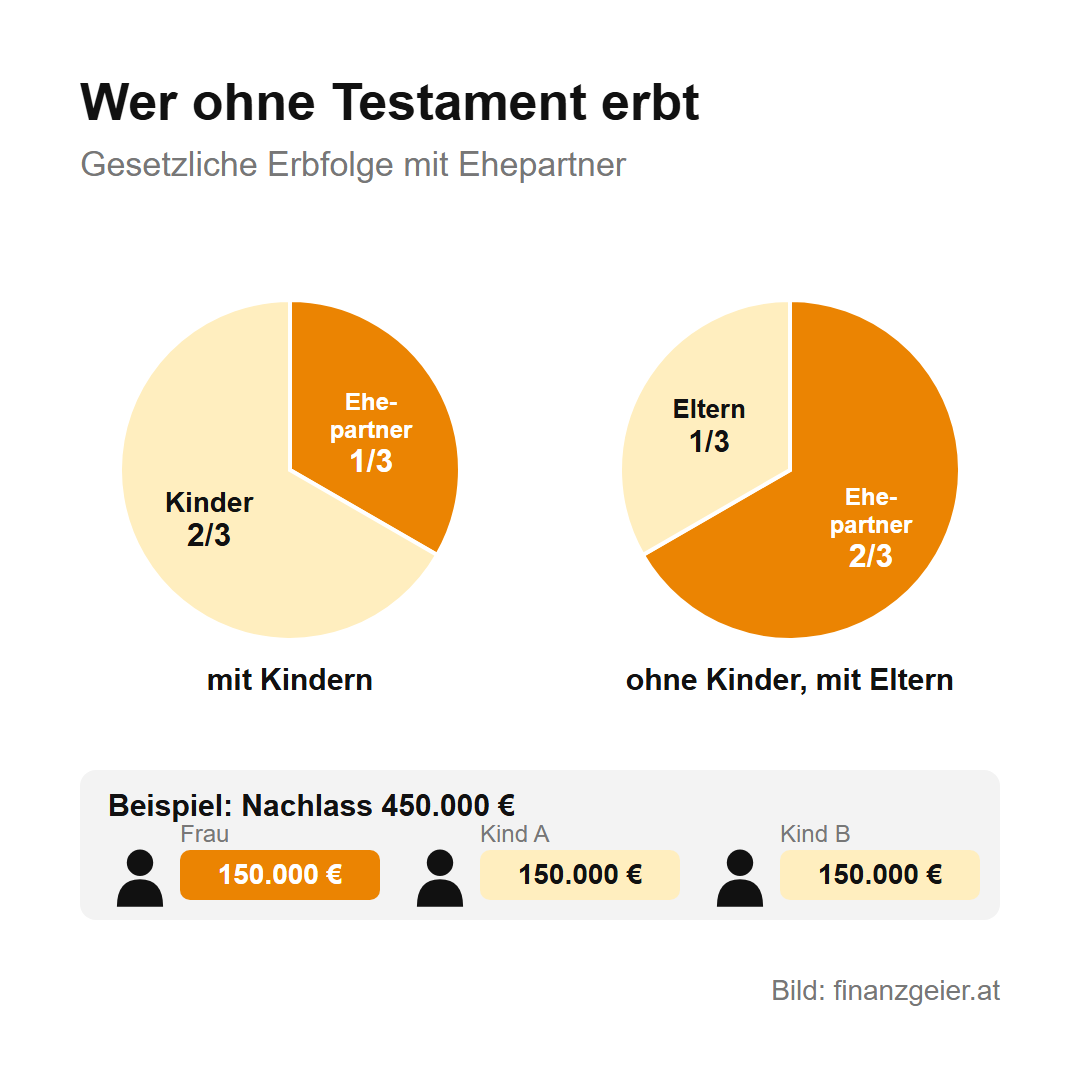 Erben und Schenken in Österreich: Was du zahlst und was du melden musst 3 Gesetzliche Erbfolge: Mit Kindern bekommt der Ehepartner ein Drittel, die Kinder zwei Drittel; ohne Kinder, mit Eltern, bekommt der Ehepartner zwei Drittel, die Eltern ein Drittel. Beispiel Nachlass 450.000 Euro: Frau, Kind A und Kind B je 150.000 Euro.