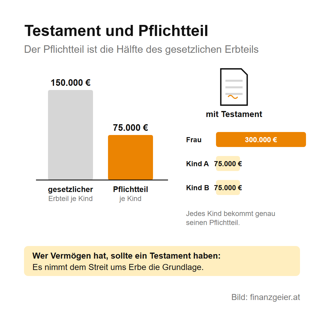 Erben und Schenken in Österreich: Was du zahlst und was du melden musst 4 Testament und Pflichtteil: Gesetzlicher Erbteil je Kind 150.000 Euro, Pflichtteil je Kind 75.000 Euro. Mit Testament bekommt die Frau die Wohnung um 300.000 Euro, jedes Kind 75.000 Euro. Wer Vermögen hat, sollte ein Testament haben, es nimmt dem Streit ums Erbe die Grundlage.