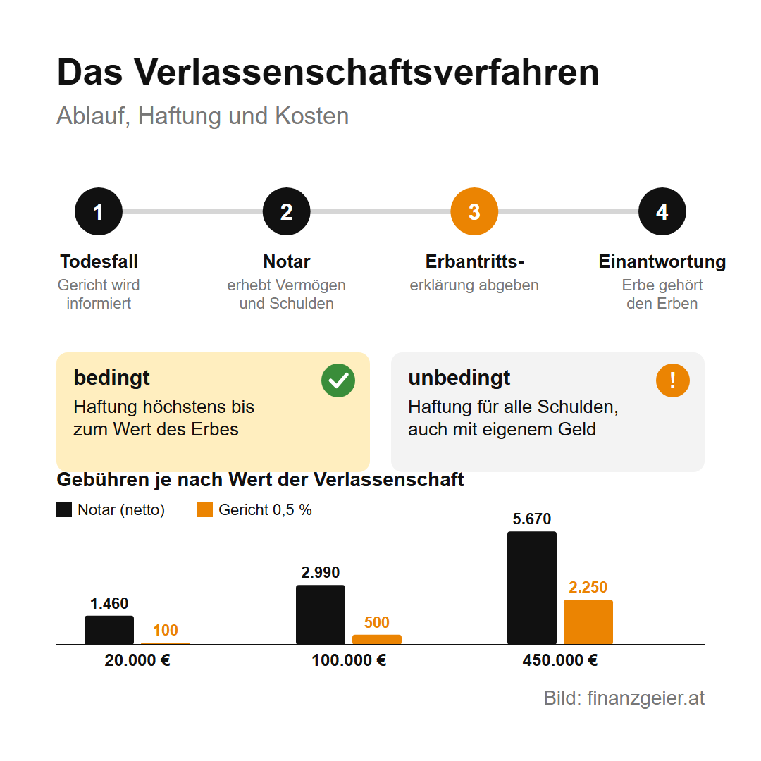 Erben und Schenken in Österreich: Was du zahlst und was du melden musst 5 Das Verlassenschaftsverfahren: Todesfall, Notar erhebt Vermögen und Schulden, Erbantrittserklärung, Einantwortung. Bedingt haftet man höchstens bis zum Wert des Erbes, unbedingt für alle Schulden. Gebühren nach Wert: bei 20.000 Euro Notar rund 1.460 und Gericht 100 Euro, bei 100.000 Euro 2.990 und 500 Euro, bei 450.000 Euro 5.670 und 2.250 Euro.