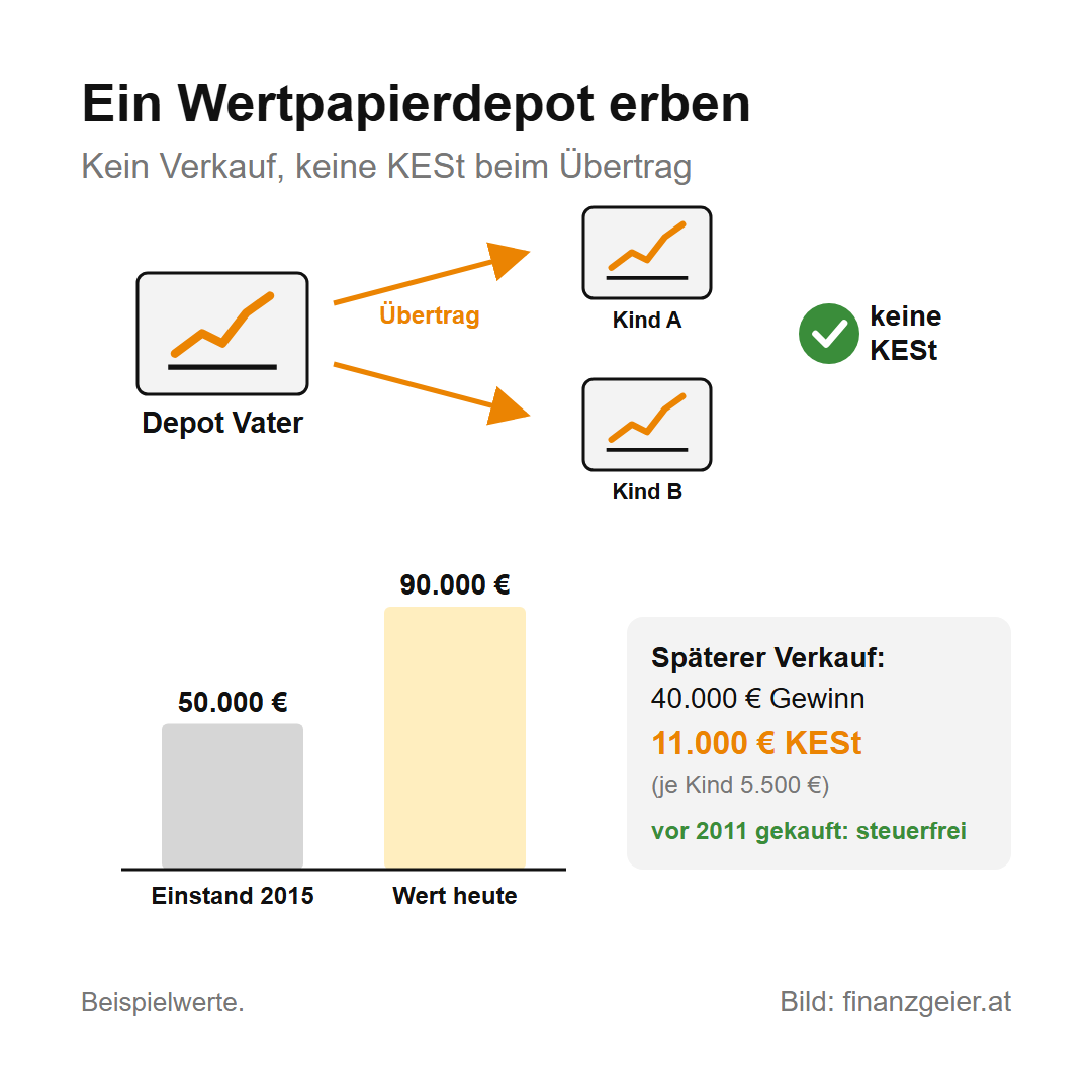 Erben und Schenken in Österreich: Was du zahlst und was du melden musst 6 Ein Wertpapierdepot erben: Der Übertrag vom Depot des Vaters auf die Depots der Kinder ist kein Verkauf, es fällt keine KESt an. Einstand 2015 50.000 Euro, Wert heute 90.000 Euro; beim späteren Verkauf 40.000 Euro Gewinn und 11.000 Euro KESt, je Kind 5.500 Euro. Vor 2011 gekauft: steuerfrei.