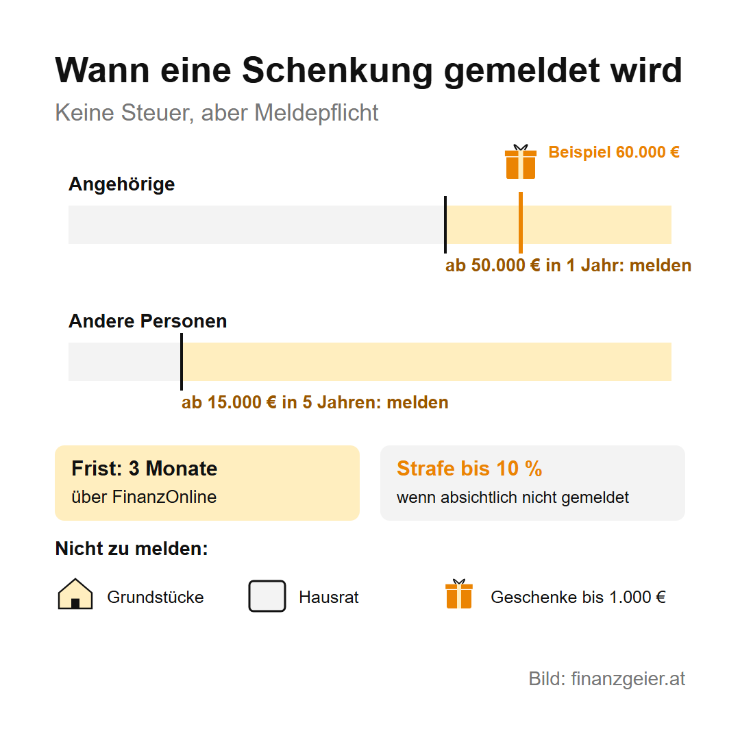 Erben und Schenken in Österreich: Was du zahlst und was du melden musst 7 Wann eine Schenkung gemeldet wird: unter Angehörigen ab 50.000 Euro in einem Jahr, unter anderen Personen ab 15.000 Euro in fünf Jahren. Beispiel 60.000 Euro. Frist drei Monate über FinanzOnline, Strafe bis 10 Prozent, wenn absichtlich nicht gemeldet. Nicht zu melden: Grundstücke, Hausrat, Geschenke bis 1.000 Euro.