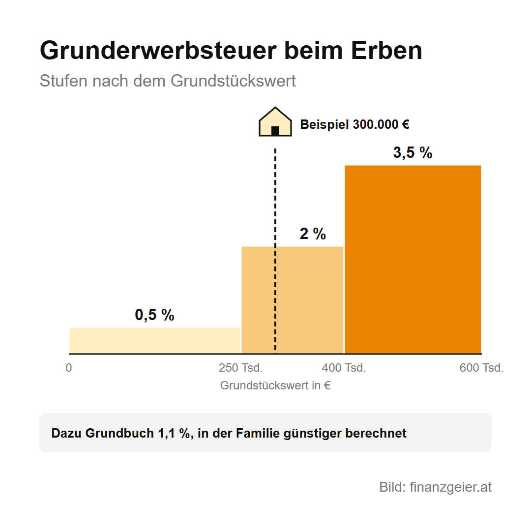 Erben und Schenken in Österreich: Was du zahlst und was du melden musst 8 Grunderwerbsteuer beim Erben in Stufen nach dem Grundstückswert: bis 250.000 Euro 0,5 Prozent, bis 400.000 Euro 2 Prozent, darüber 3,5 Prozent; Beispielwohnung 300.000 Euro. Dazu Grundbuch 1,1 Prozent, in der Familie günstiger berechnet.