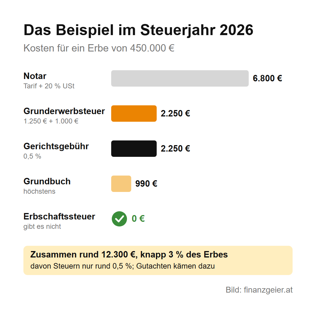 Erben und Schenken in Österreich: Was du zahlst und was du melden musst 9 Das Beispiel im Steuerjahr 2026, Kosten für ein Erbe von 450.000 Euro: Notar rund 6.800 Euro mit Umsatzsteuer, Grunderwerbsteuer 2.250 Euro, Gerichtsgebühr 2.250 Euro, Grundbuch höchstens 990 Euro, Erbschaftssteuer 0 Euro. Zusammen rund 12.300 Euro, knapp 3 Prozent, davon Steuern nur rund 0,5 Prozent.