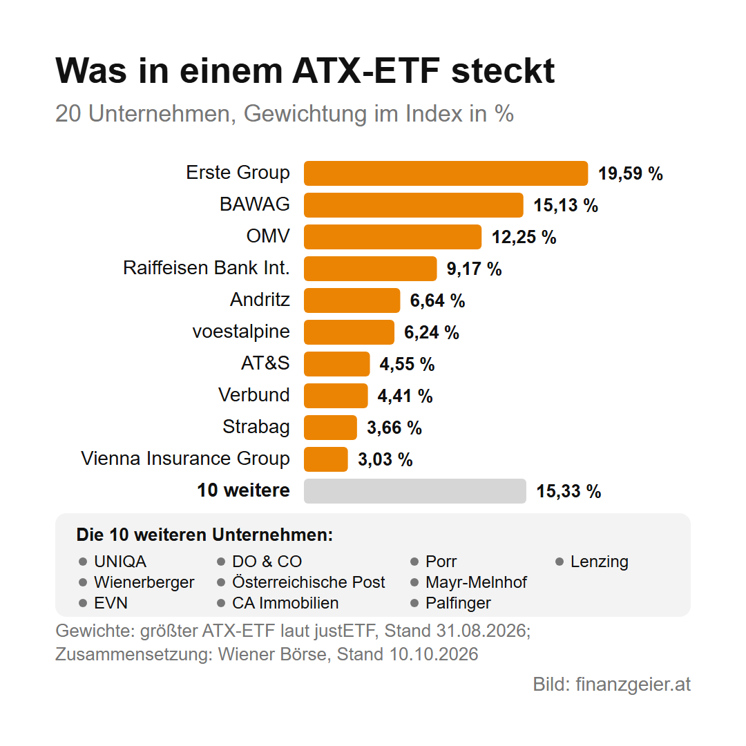 ETF: Was er ist, was er kostet und wie du einsteigst 2 Was in einem ATX-ETF steckt, Gewichtung im Index in Prozent: Erste Group 19,59, BAWAG 15,13, OMV 12,25, Raiffeisen Bank International 9,17, Andritz 6,64, voestalpine 6,24, AT&S 4,55, Verbund 4,41, Strabag 3,66, Vienna Insurance Group 3,03 und die 10 weiteren Unternehmen zusammen 15,33 Prozent: UNIQA, Wienerberger, EVN, DO & CO, Österreichische Post, CA Immobilien, Porr, Mayr-Melnhof, Palfinger, Lenzing. Gewichte des größten ATX-ETF laut justETF, Stand 31.08.2026.