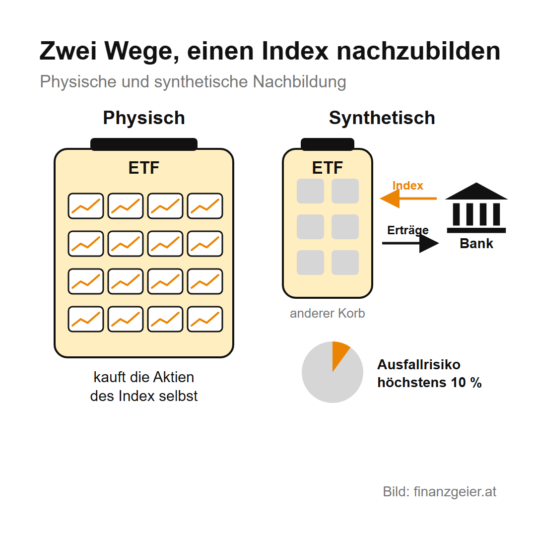 ETF: Was er ist, was er kostet und wie du einsteigst 3 Zwei Wege, einen Index nachzubilden: Physisch kauft der ETF die Aktien des Index selbst. Synthetisch hält der ETF einen anderen Wertpapierkorb und tauscht mit einer Bank dessen Erträge gegen die Wertentwicklung des Index. Das Ausfallrisiko gegenüber der Bank ist auf höchstens 10 Prozent begrenzt.