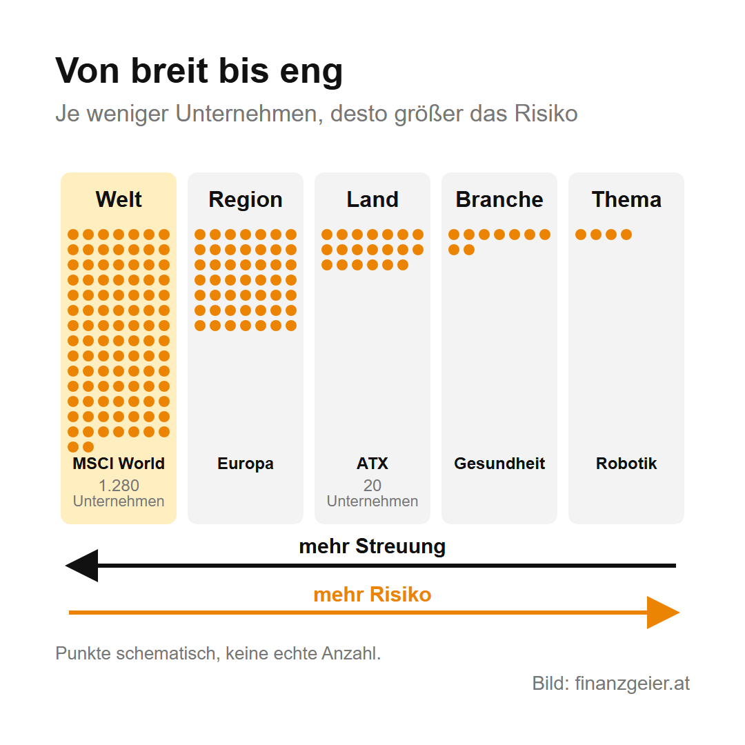 ETF: Was er ist, was er kostet und wie du einsteigst 4 Von breit bis eng: Welt, zum Beispiel MSCI World mit 1.280 Unternehmen, Region wie Europa, Land wie der ATX mit 20 Unternehmen, Branche wie Gesundheit und Thema wie Robotik. Je weniger Unternehmen, desto weniger Streuung und desto mehr Risiko.
