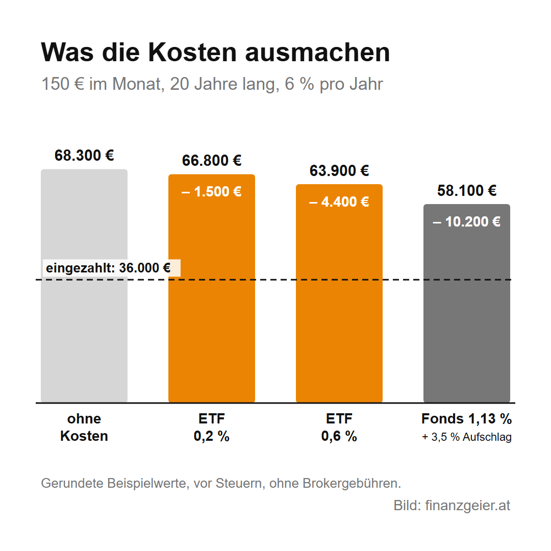 ETF: Was er ist, was er kostet und wie du einsteigst 5 Was die Kosten ausmachen, mit Beispielwerten: 150 Euro im Monat, 20 Jahre lang, 6 Prozent pro Jahr, eingezahlt 36.000 Euro. Ohne Kosten 68.300 Euro, ETF mit 0,2 Prozent 66.800 Euro, ETF mit 0,6 Prozent 63.900 Euro, klassischer Fonds mit 1,13 Prozent und 3,5 Prozent Ausgabeaufschlag 58.100 Euro.