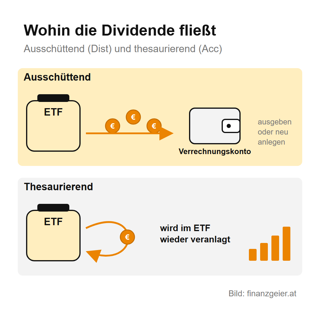 ETF: Was er ist, was er kostet und wie du einsteigst 6 Wohin die Dividende fließt: Ein ausschüttender ETF (Dist) zahlt die Erträge auf das Verrechnungskonto, dort kann man sie ausgeben oder neu anlegen. Ein thesaurierender ETF (Acc) veranlagt die Erträge im ETF wieder.