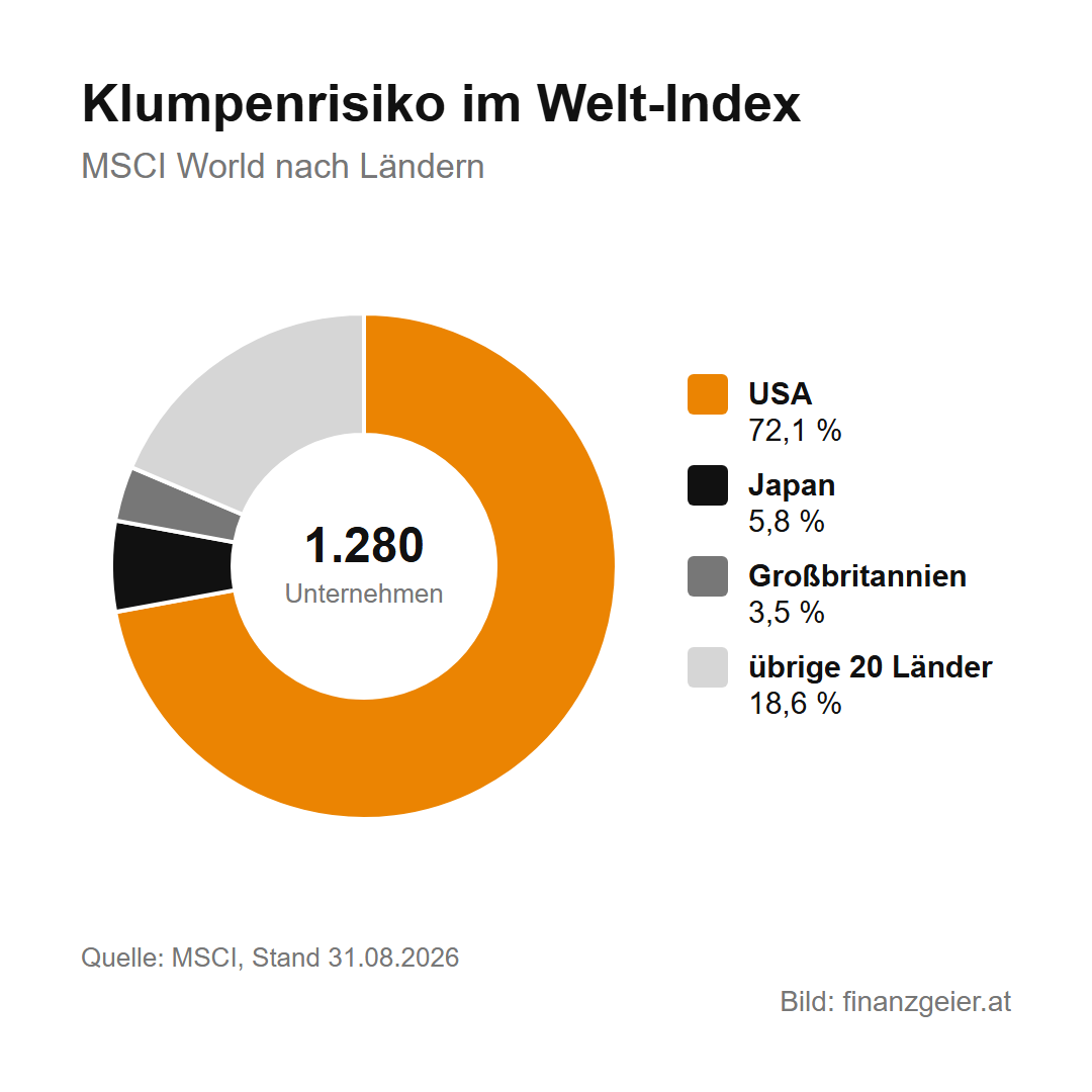 ETF: Was er ist, was er kostet und wie du einsteigst 7 Klumpenrisiko im Welt-Index: Der MSCI World mit 1.280 Unternehmen nach Ländern, USA 72,1 Prozent, Japan 5,8 Prozent, Großbritannien 3,5 Prozent, übrige 20 Länder 18,6 Prozent. Quelle MSCI, Stand 31.08.2026.
